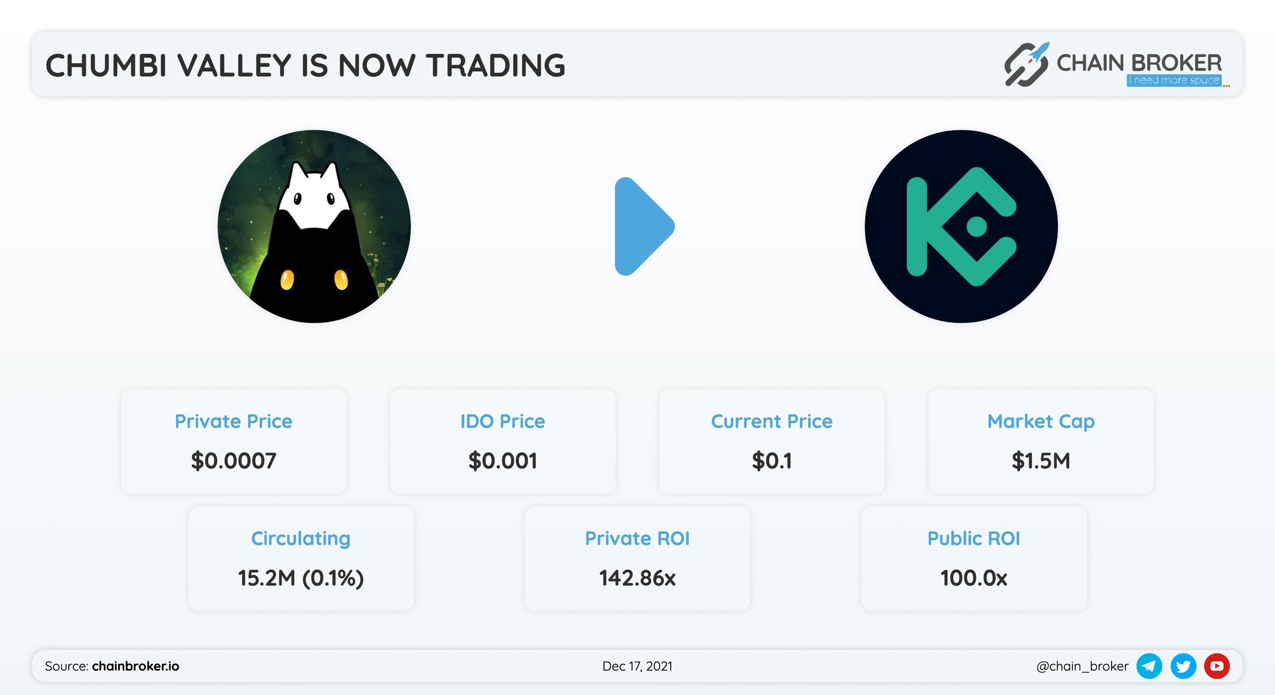 Chumbi Valley has been listed on Kucoin