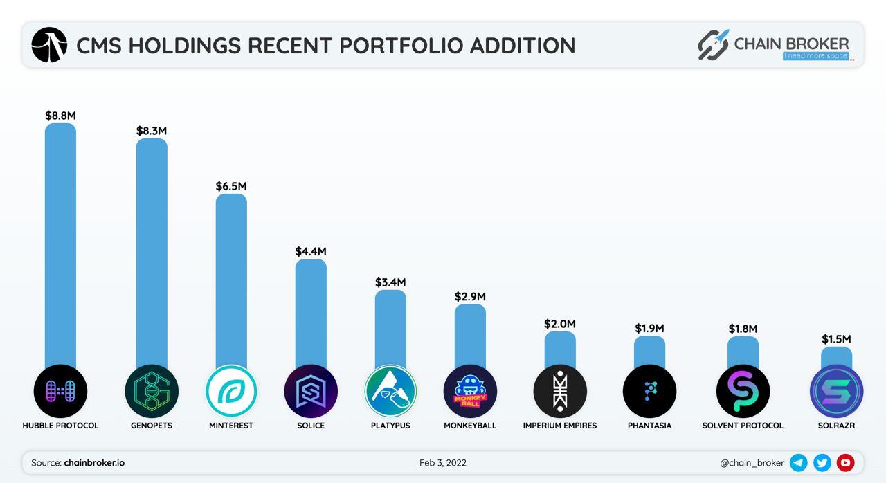 CMS Holdings recent portfolio addition