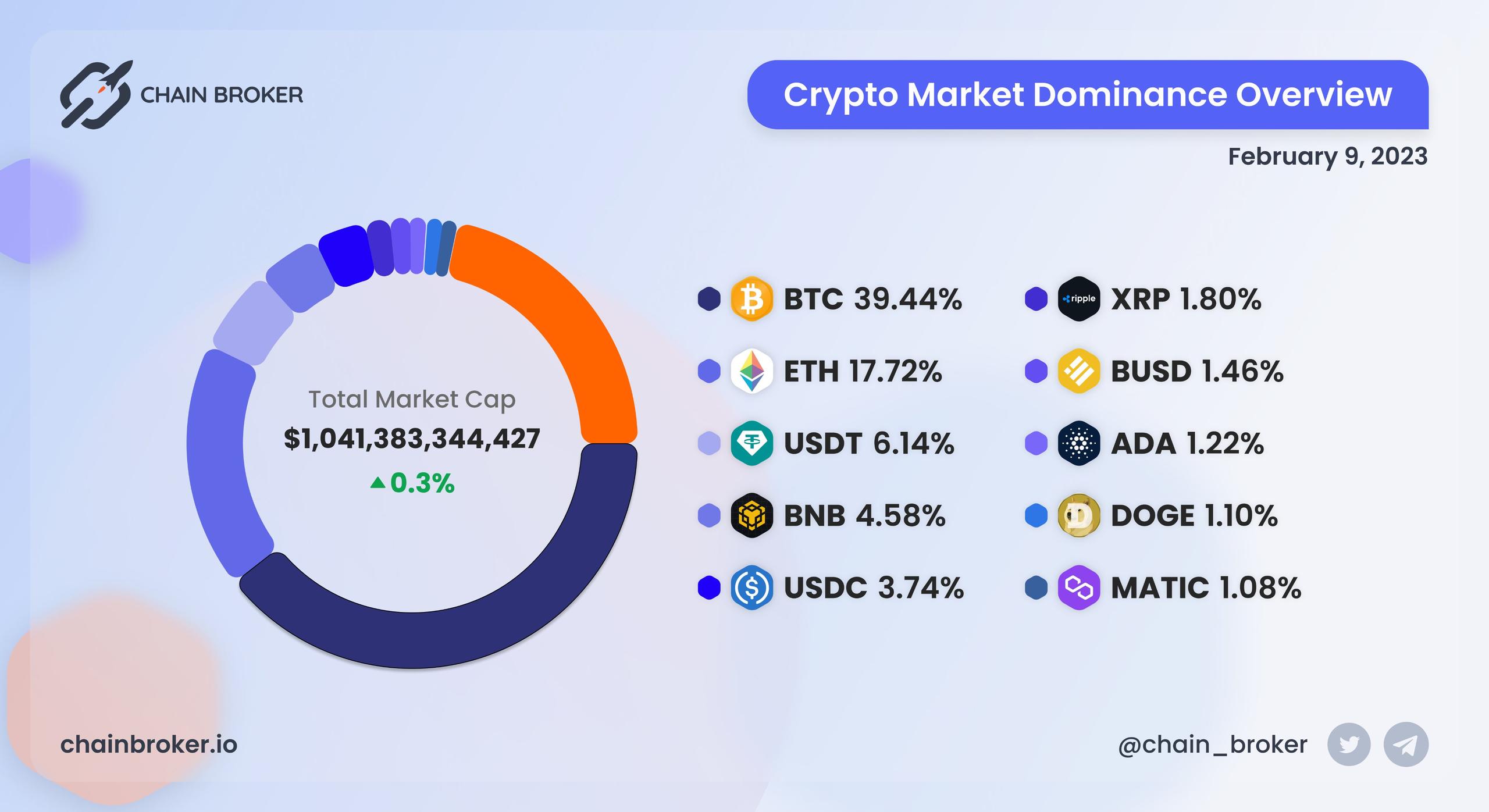 Crypto market dominance