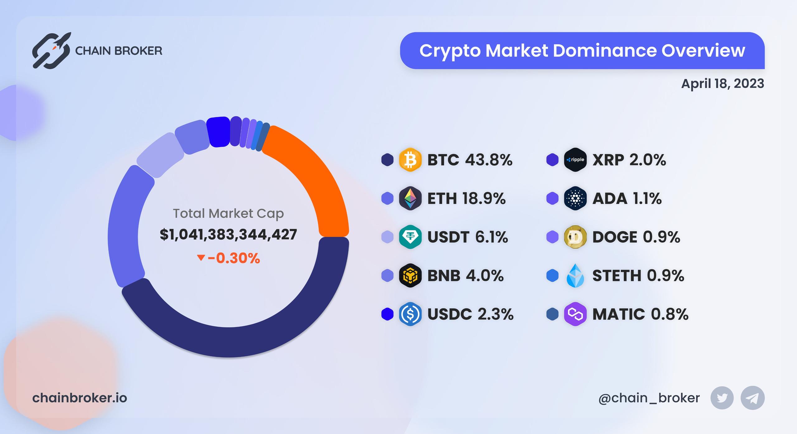 Crypto market dominance