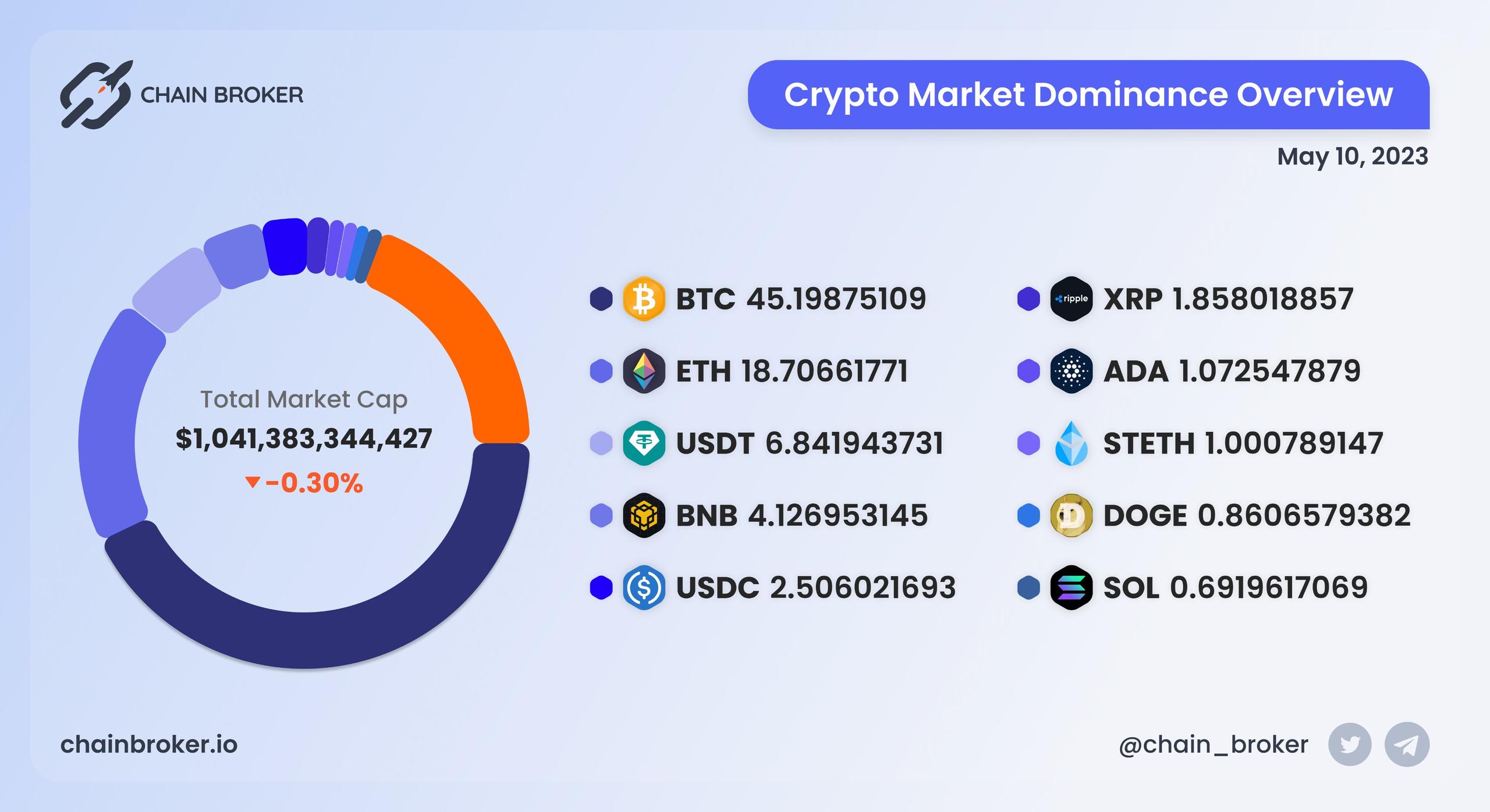 Crypto market dominance