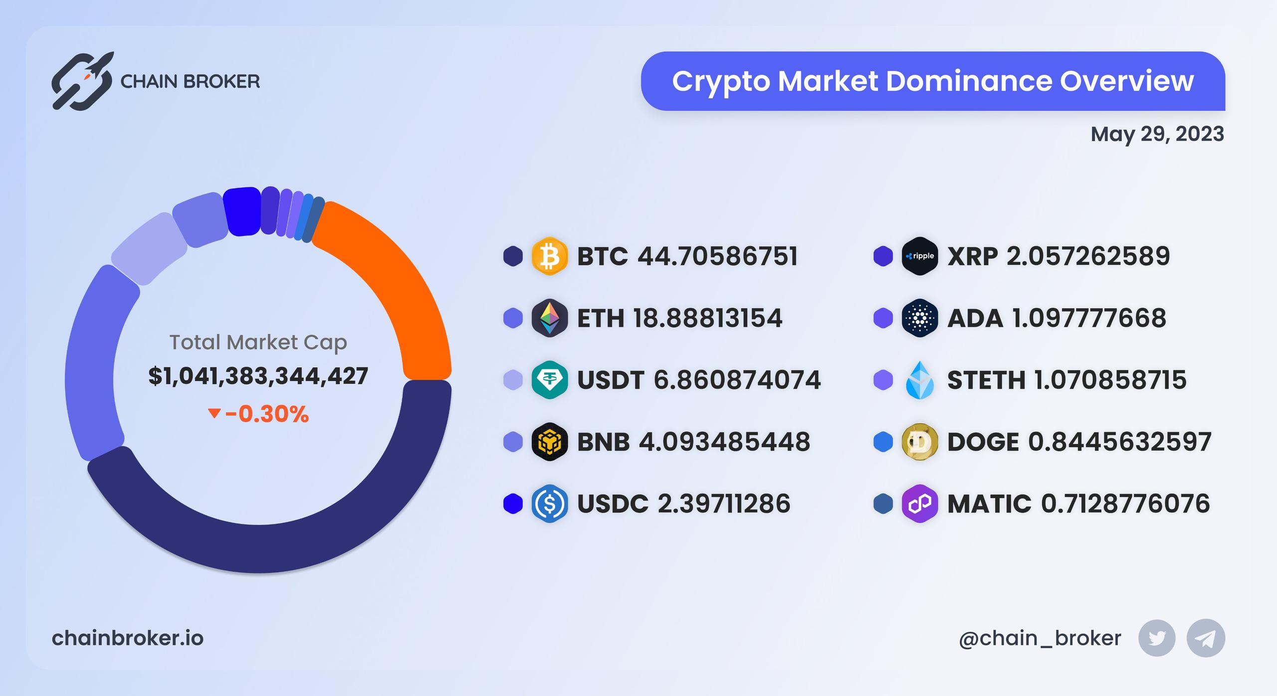 Crypto market dominance