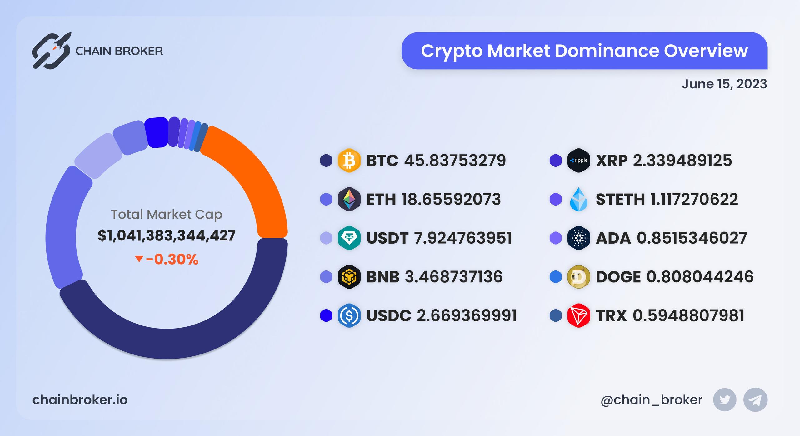 Crypto market dominance