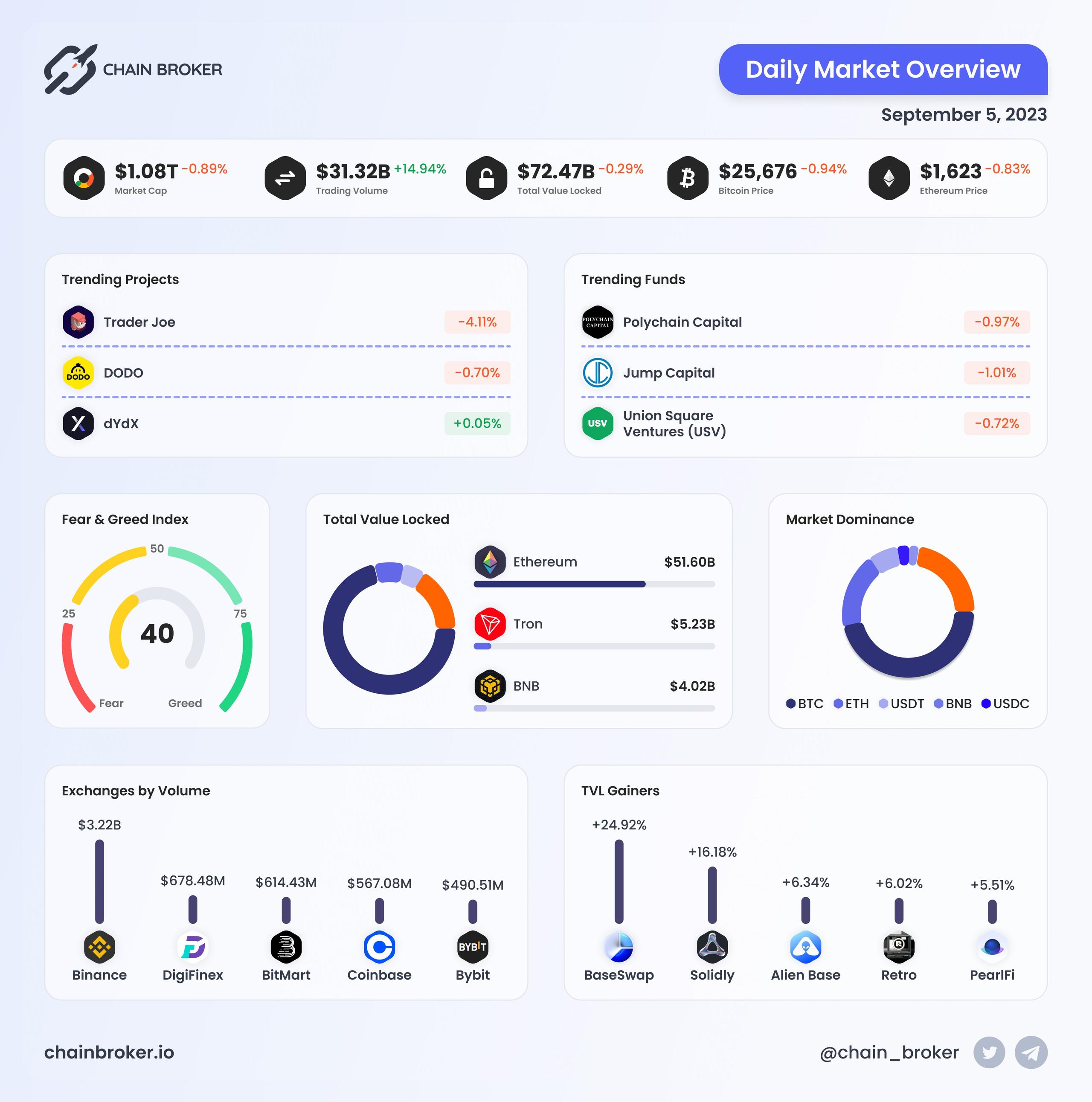 Daily Market Overview