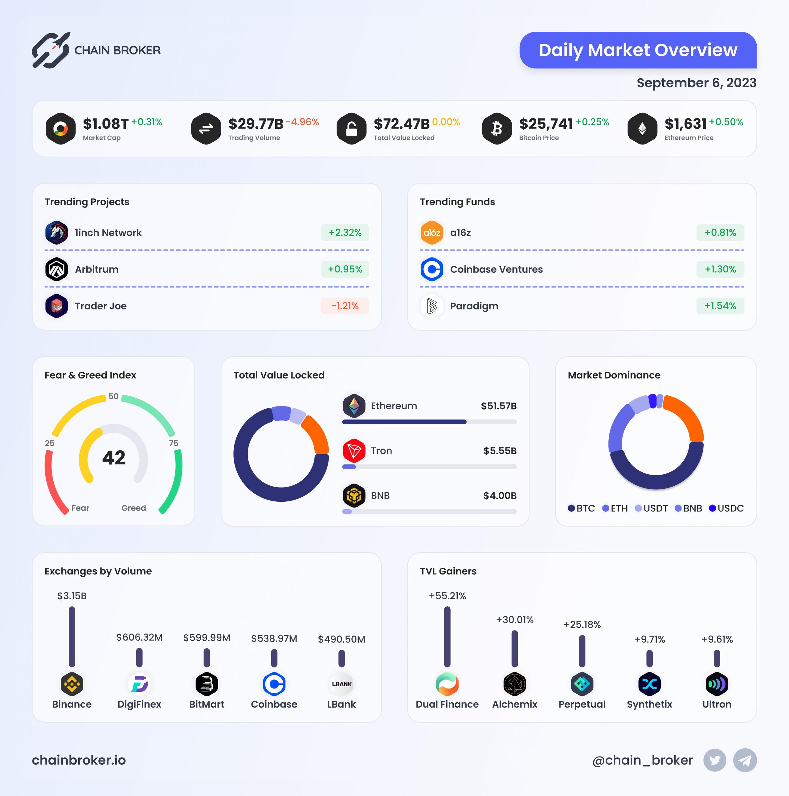 Daily Market Overview