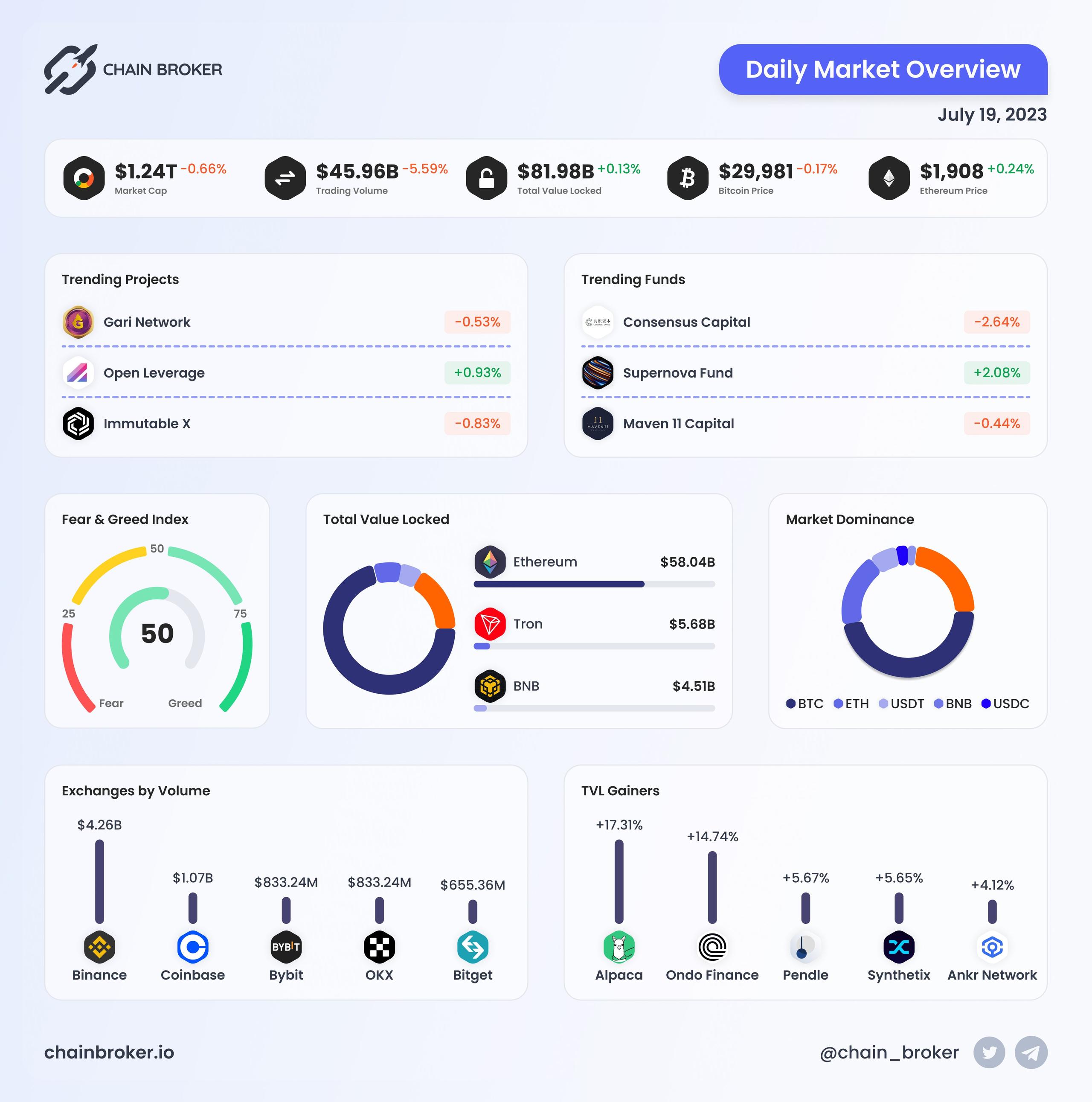 Daily Market Overview