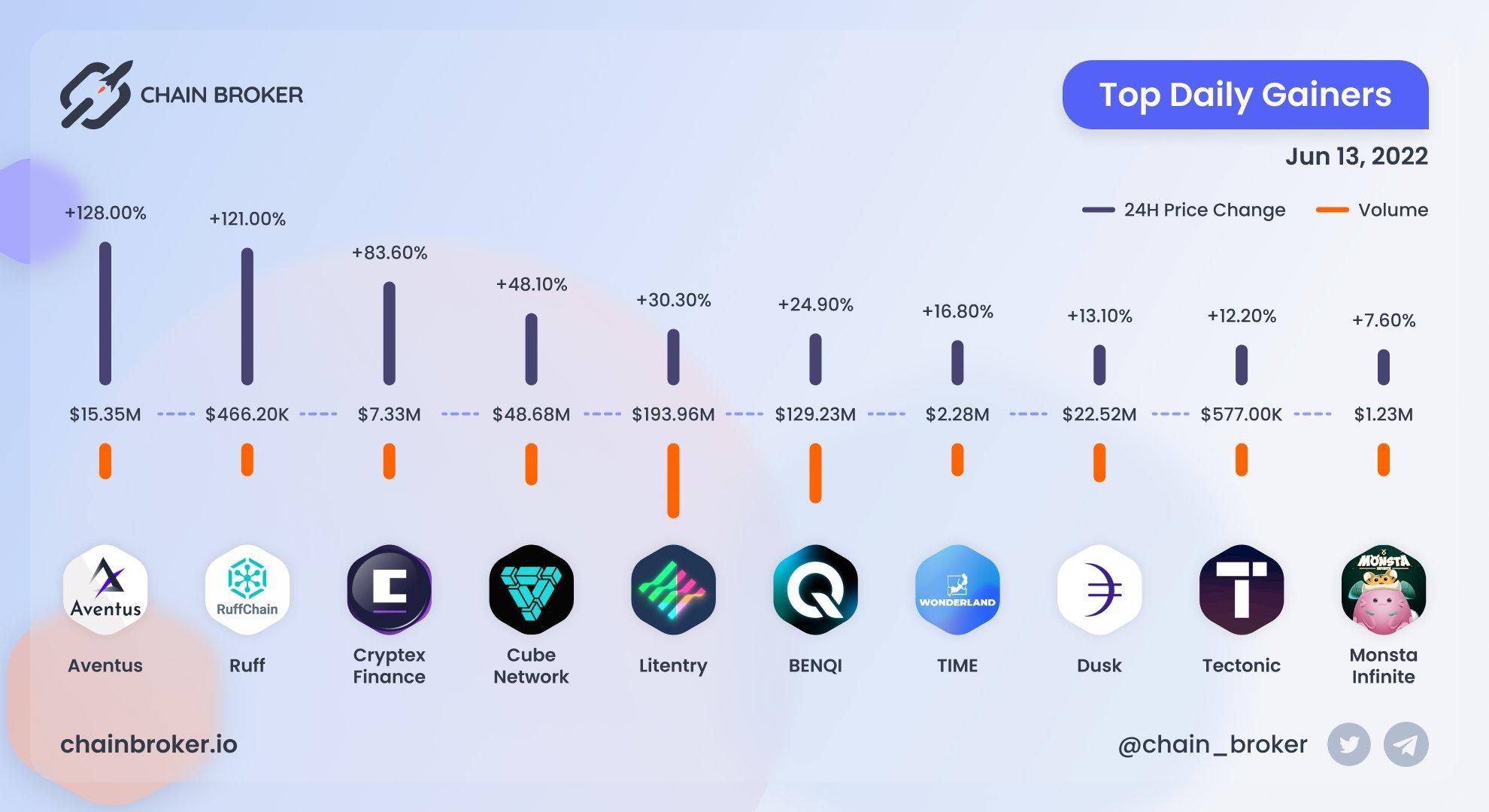 Top daily gainers
