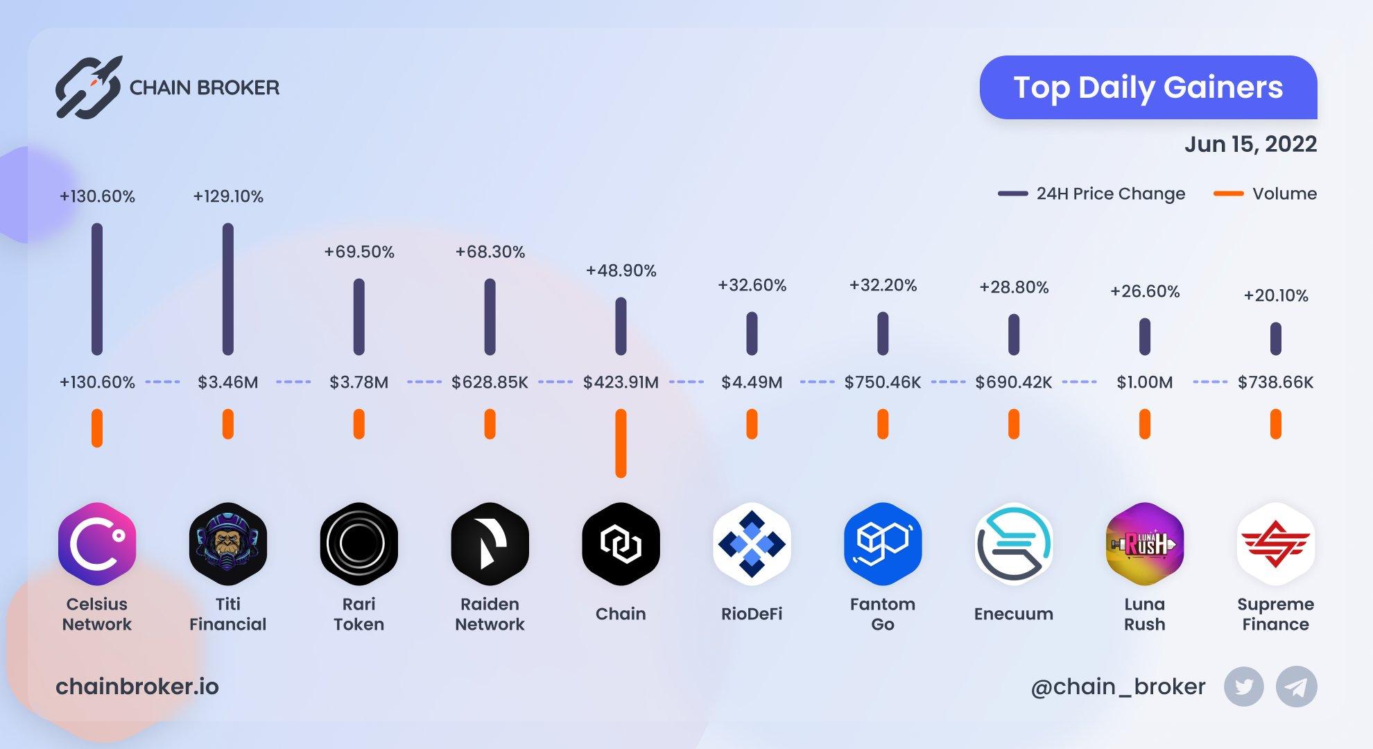 Top daily gainers