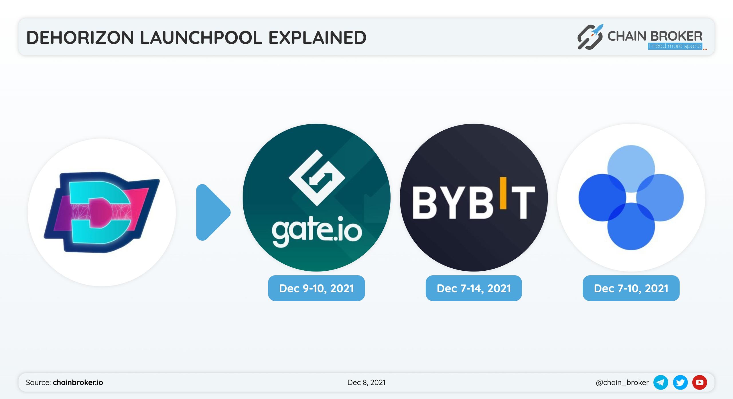 Dehorizon launchpool explained