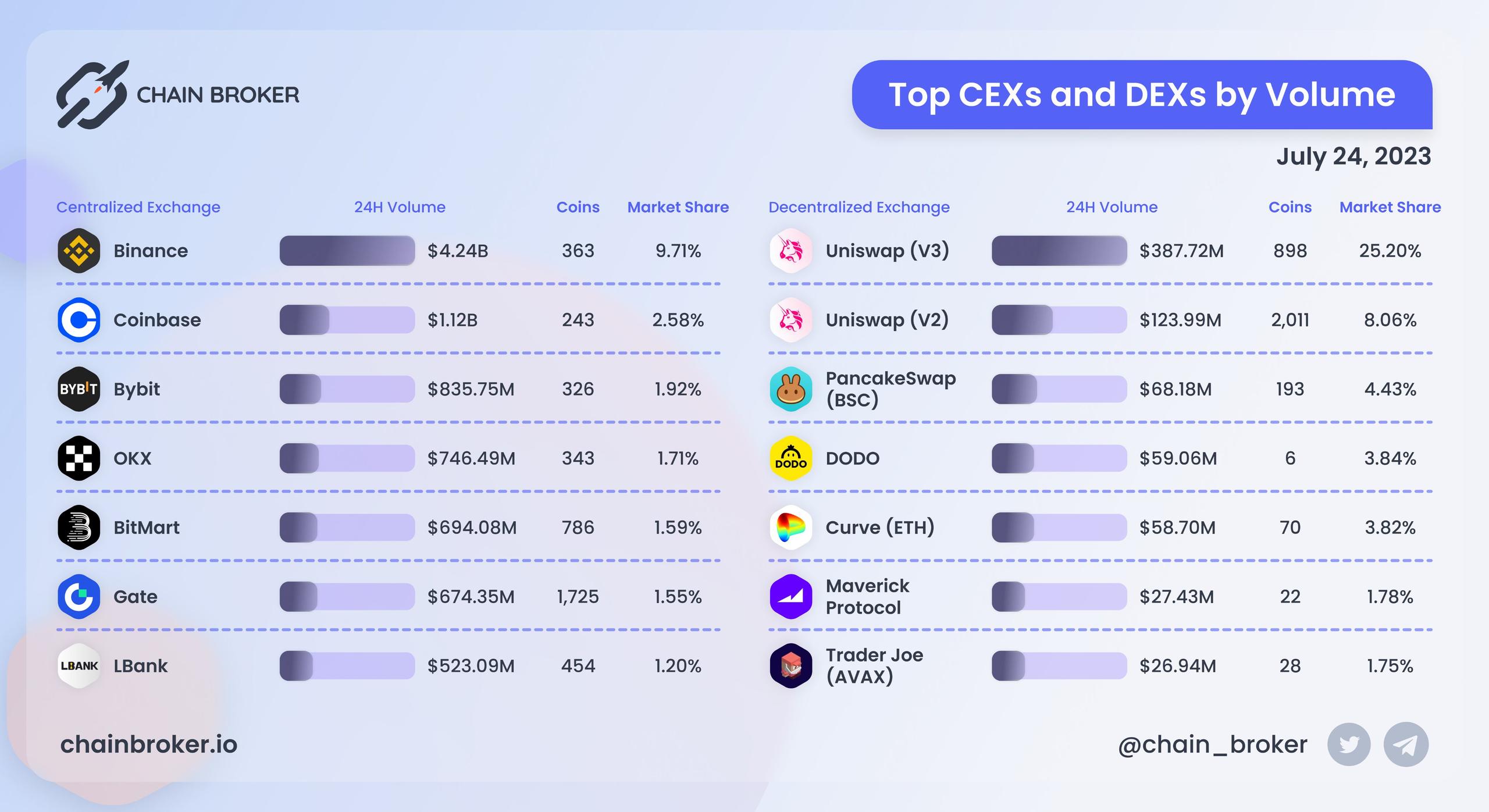 DEX and CEX overview