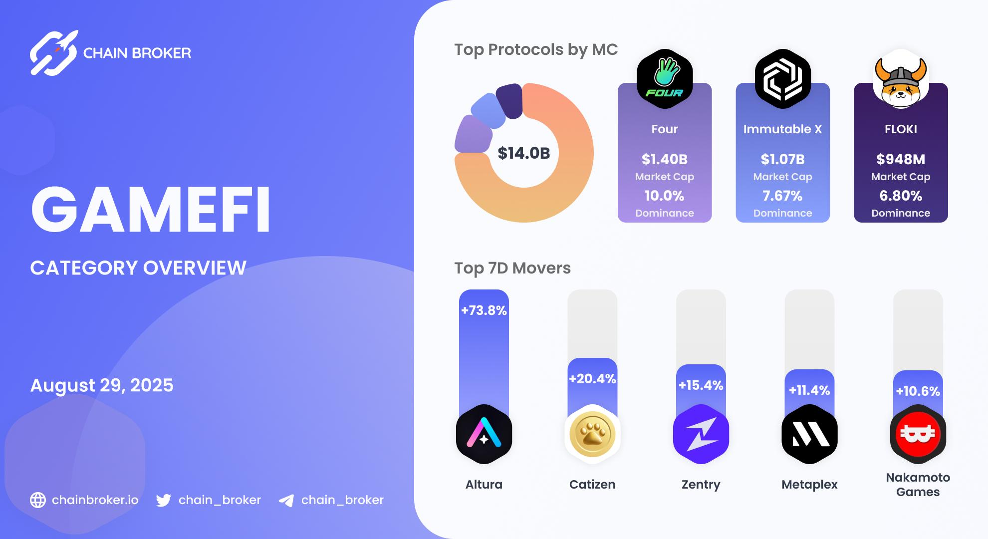 GameFi ecosystem overview