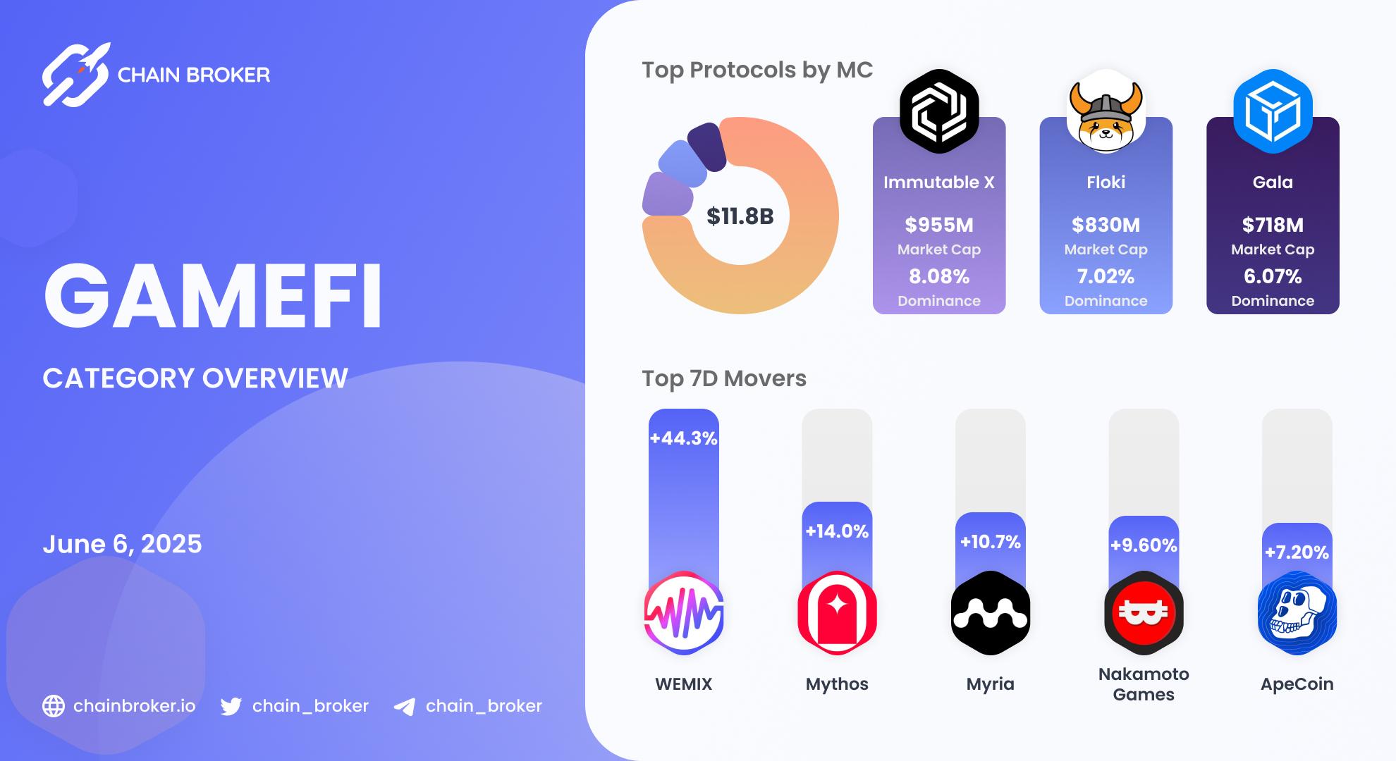 GameFi ecosystem overview