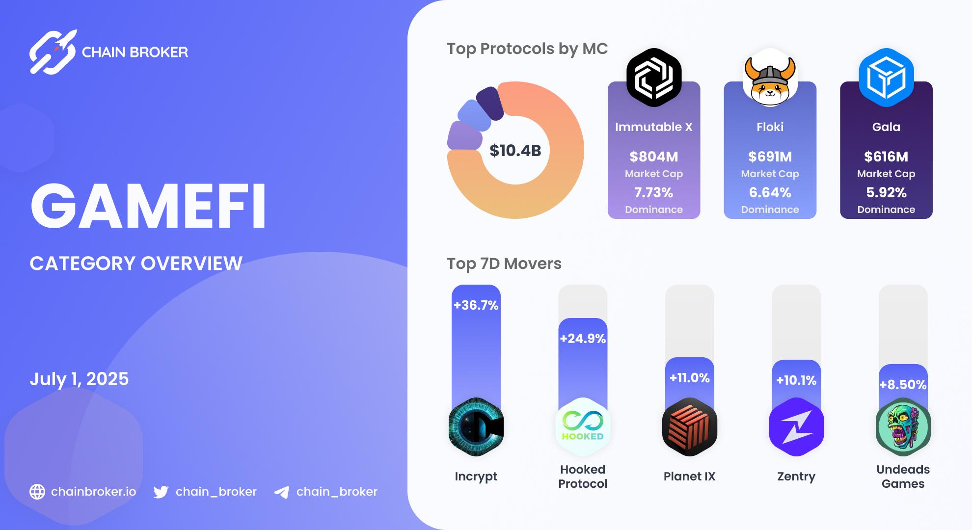 GameFi ecosystem overview