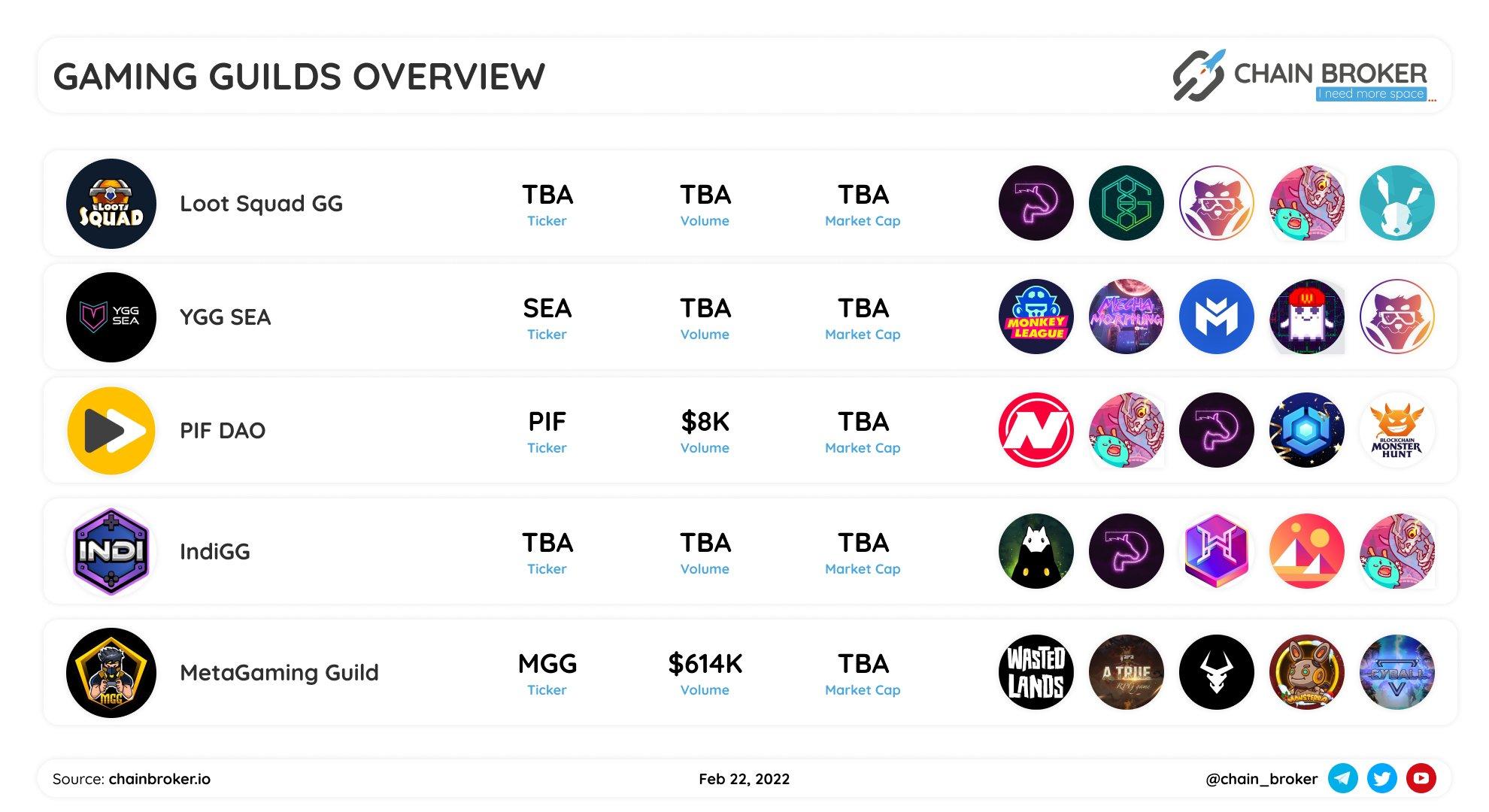 Gaming guilds overview