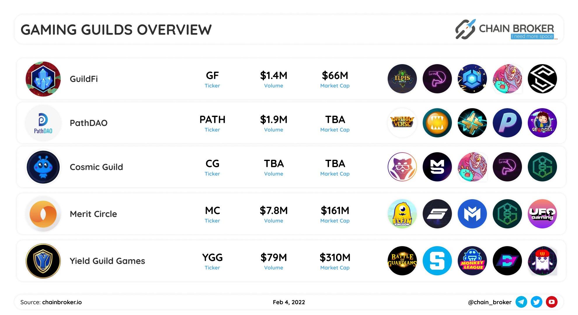 Gaming guilds overview