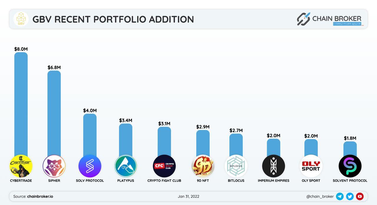 GBV Recent portfolio addition