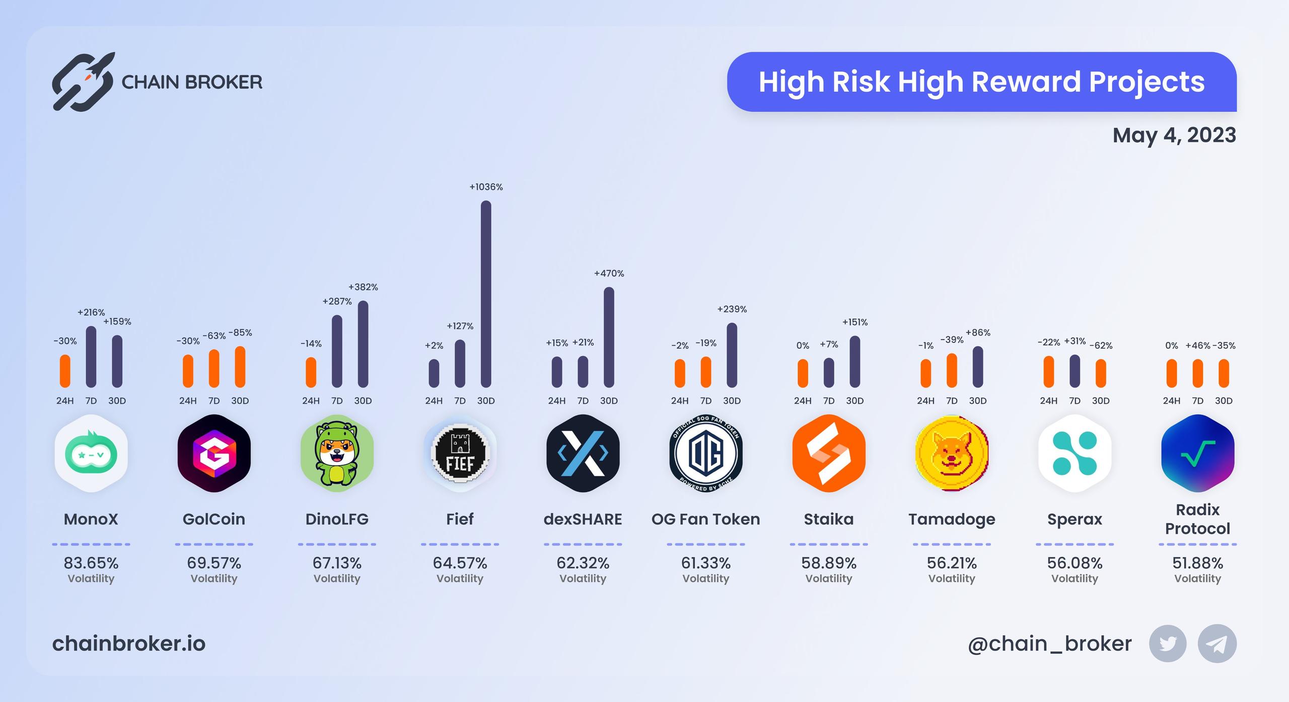 High risk high rewards projects