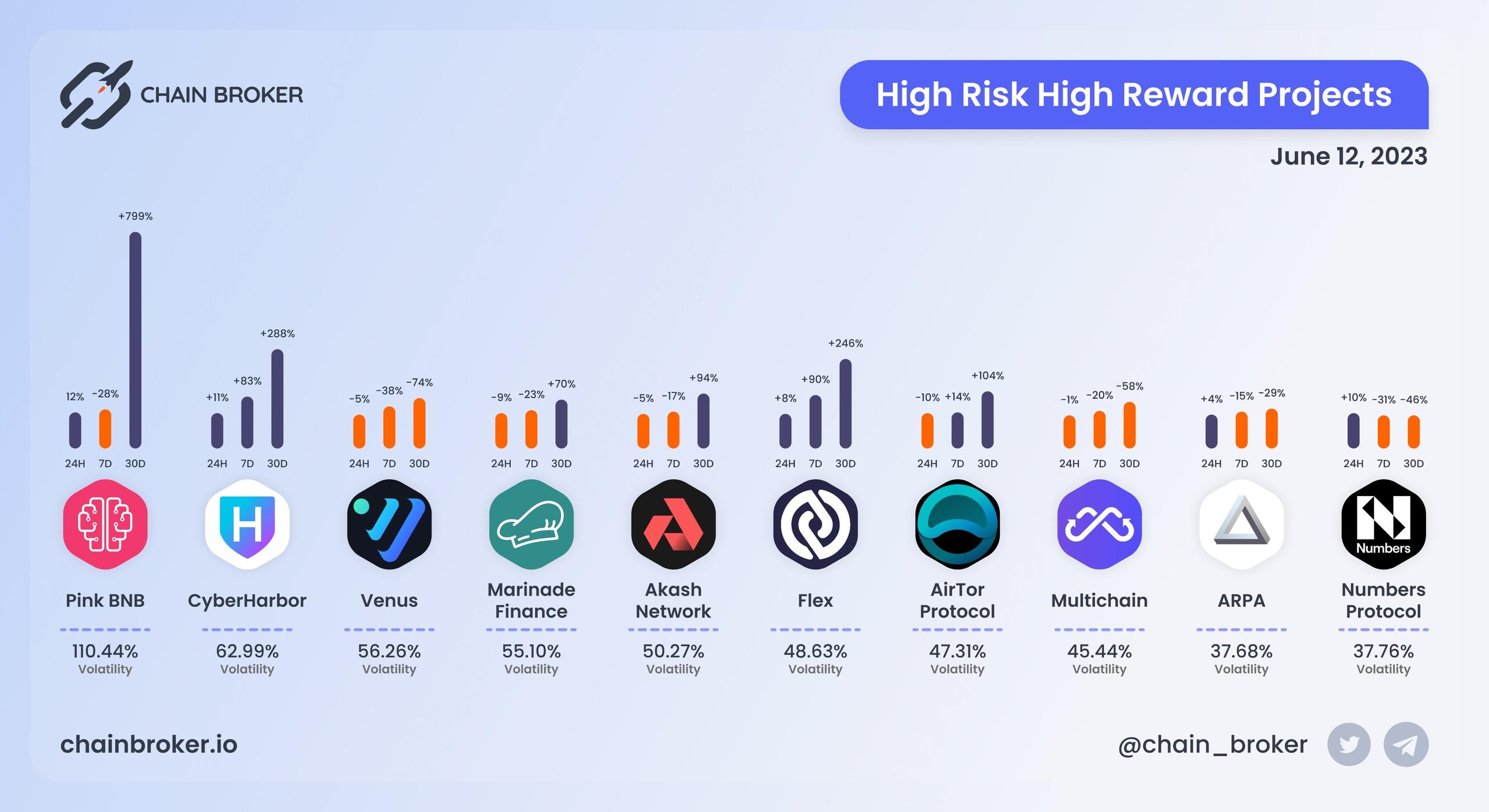 High risk high rewards projects