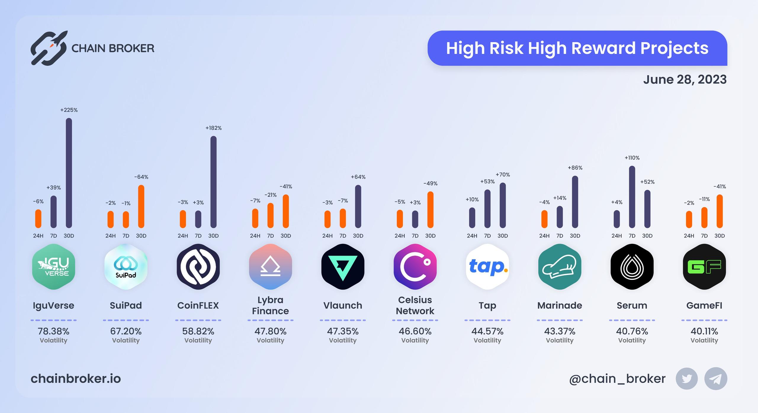 High risk high rewards projects