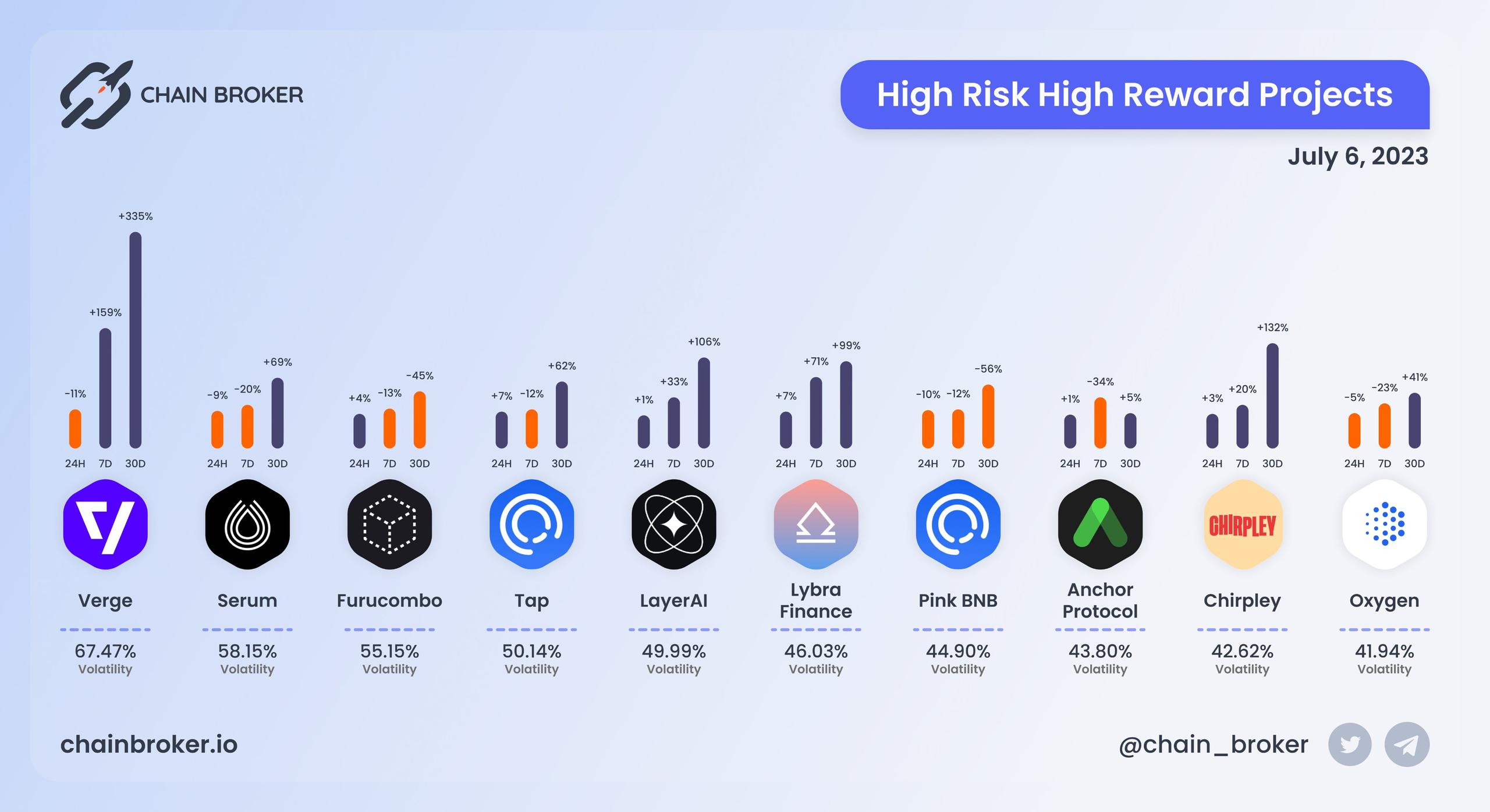 High risk high rewards projects