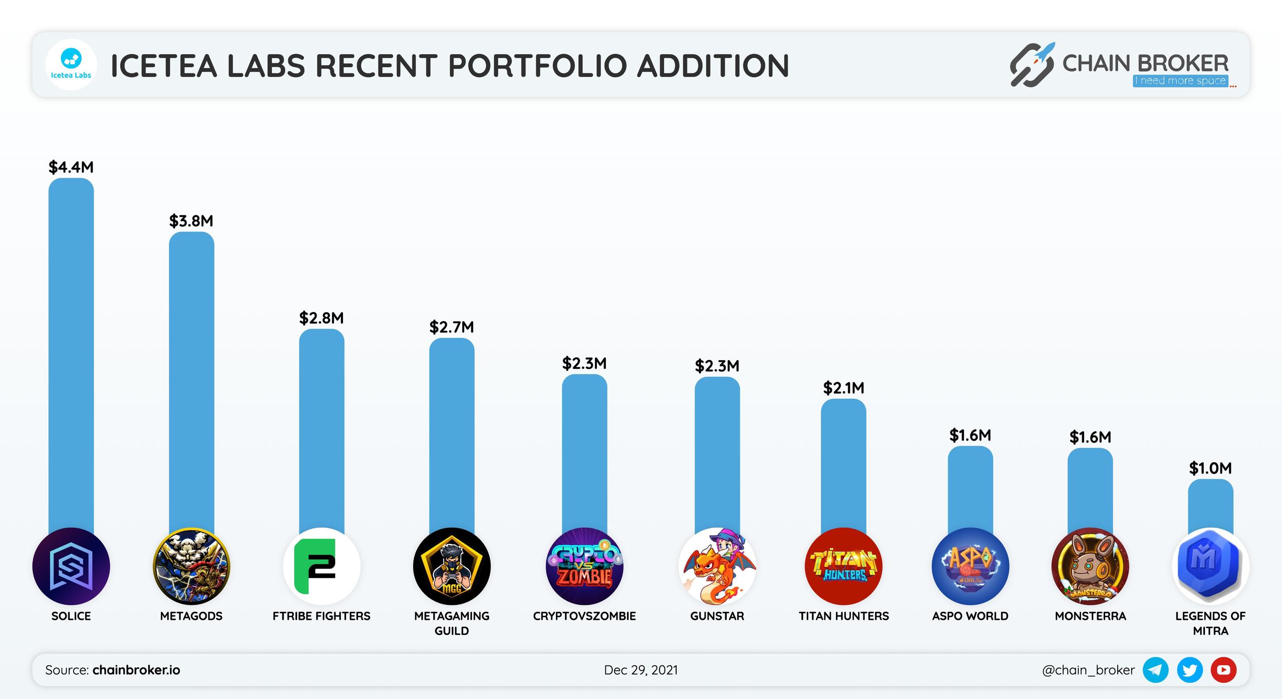 Icetea Labs recent portfolio addition