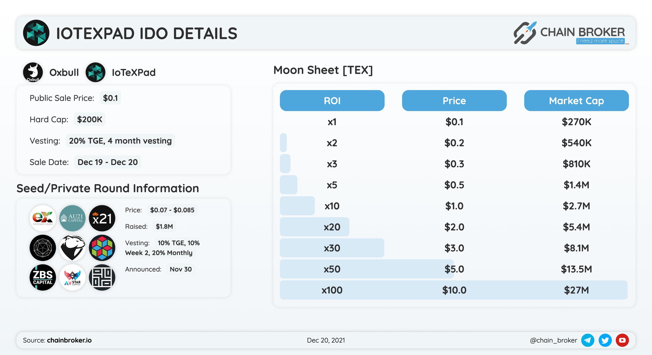IotexPad IDO will take place on Oxbull and own launchpad.