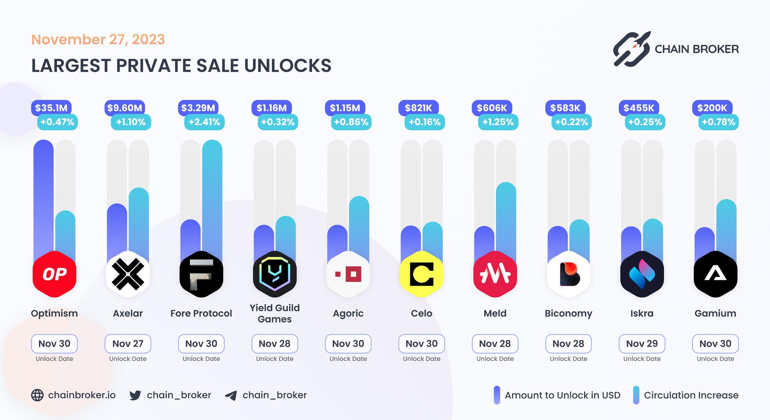 Largest unlocks
