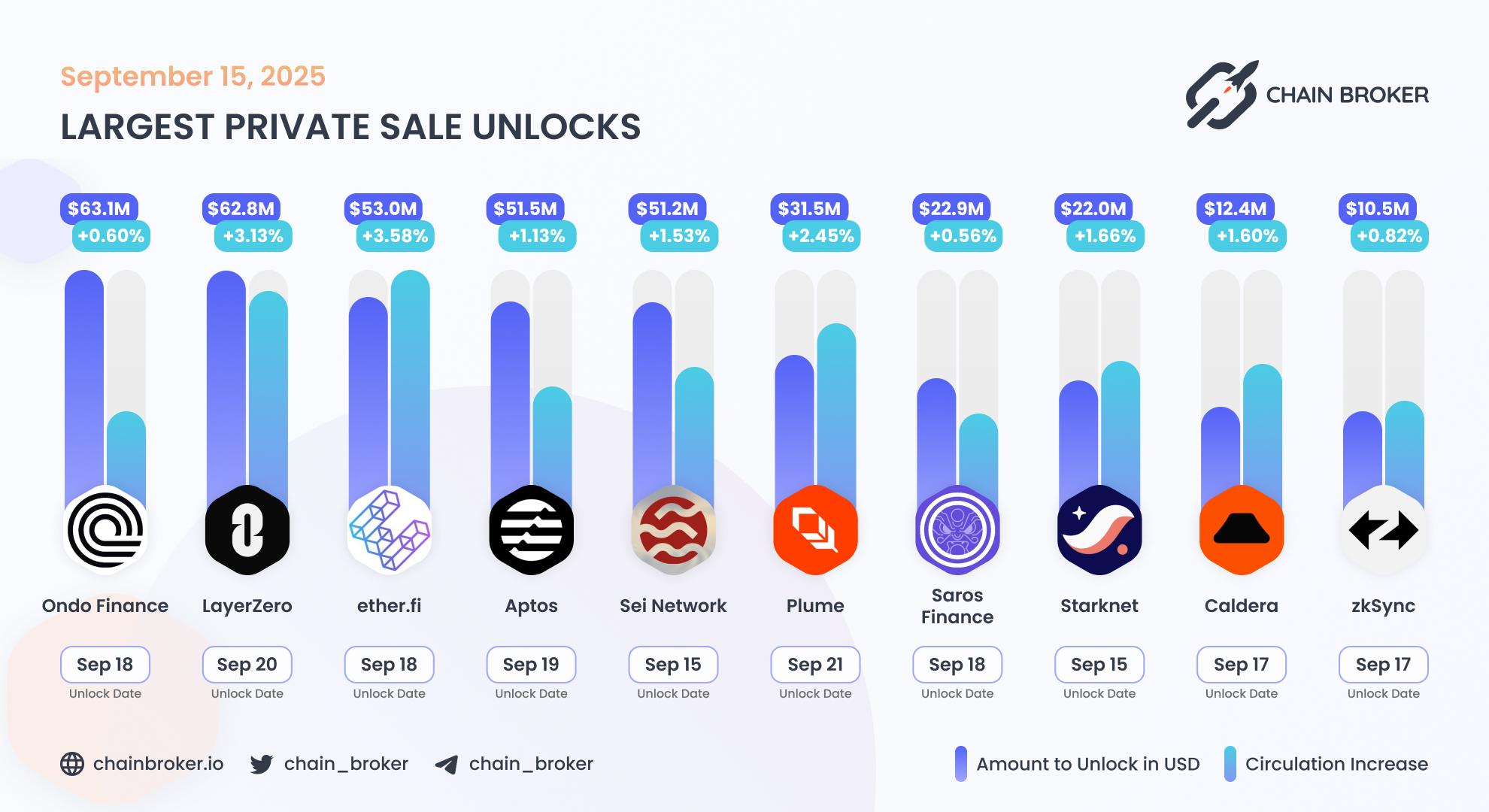 Largest unlocks