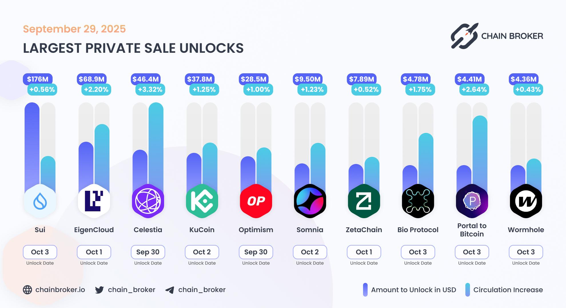 Largest unlocks