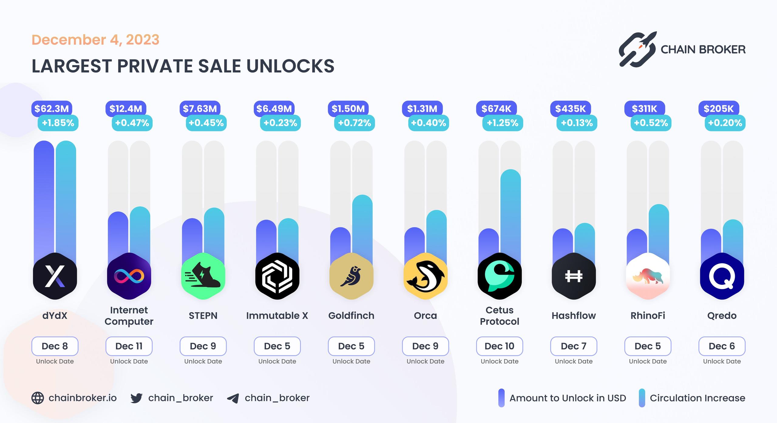 Largest unlocks