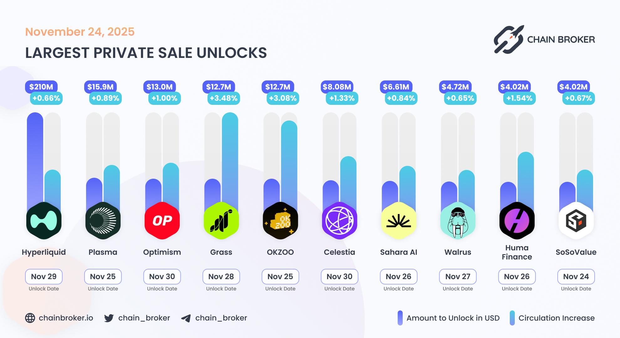 Largest unlocks