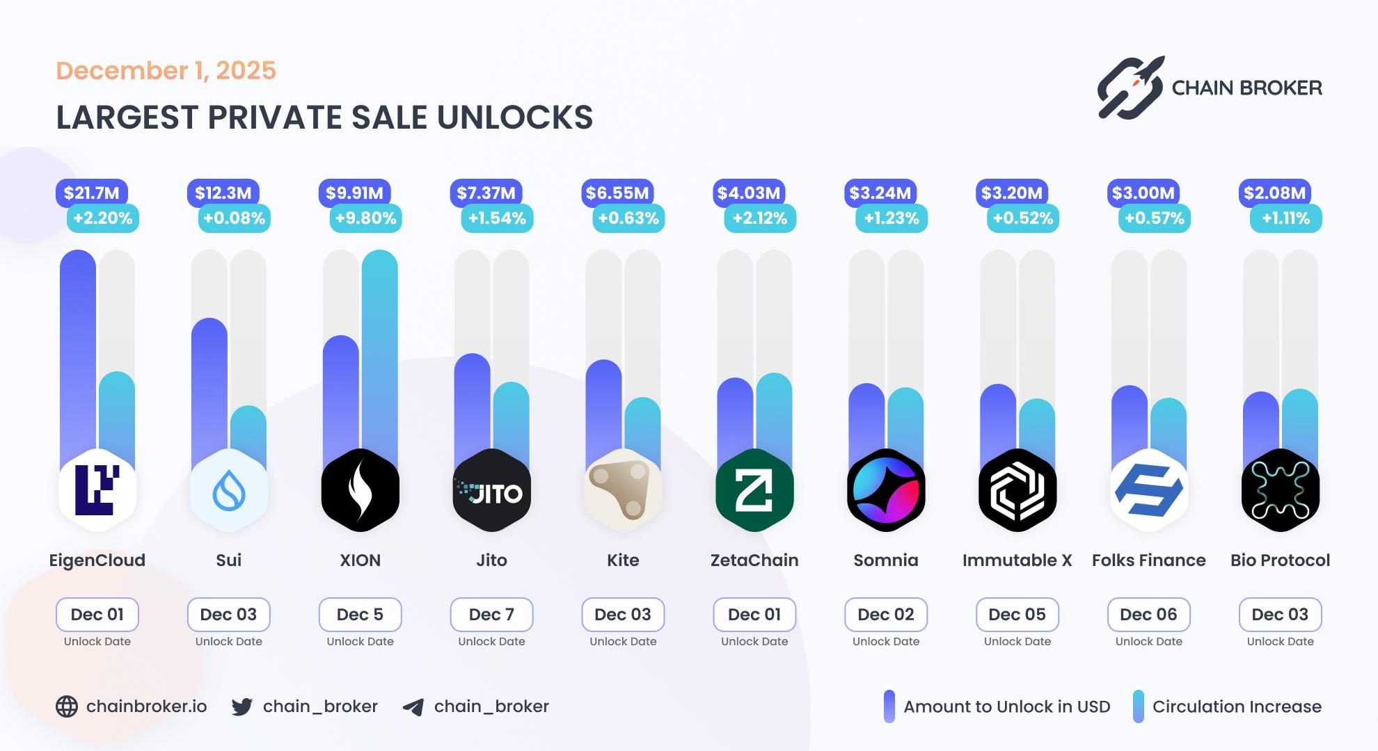 Largest unlocks