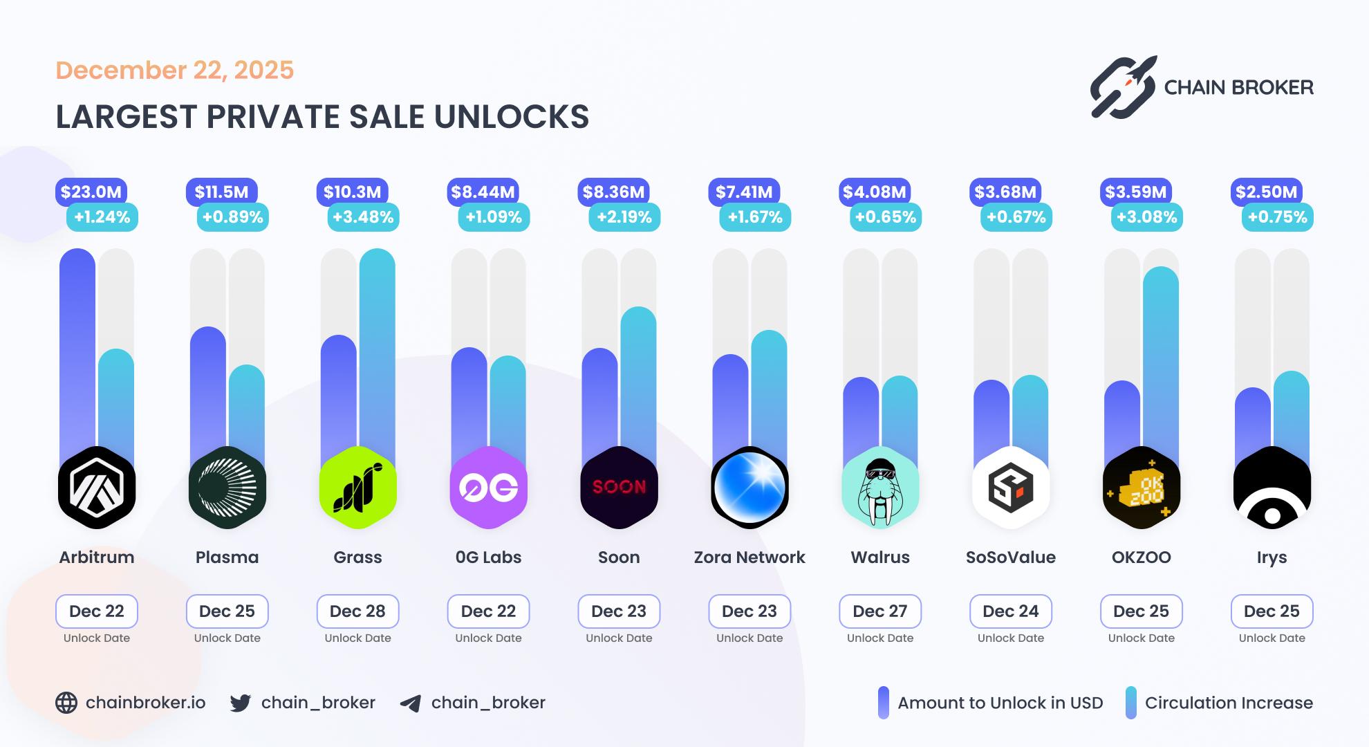 Largest unlocks
