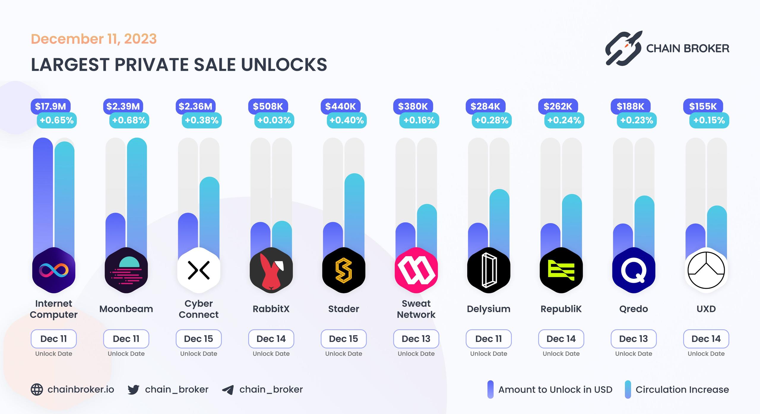 Largest unlocks
