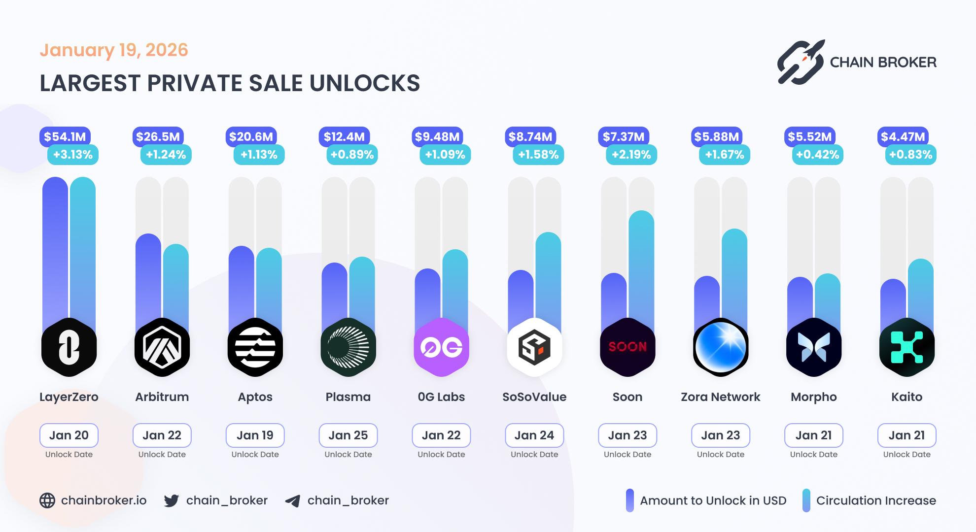 Largest unlocks