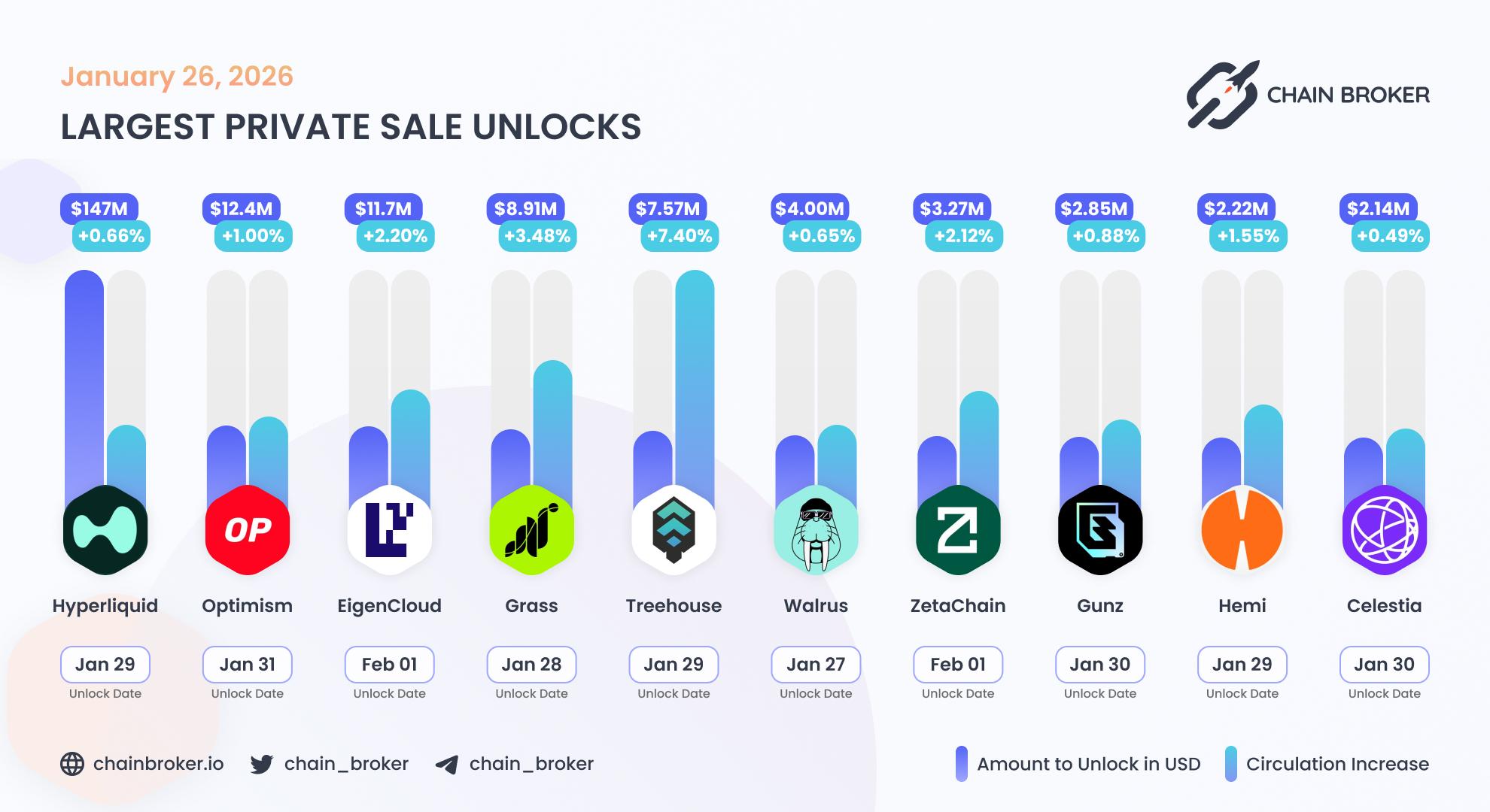 Largest unlocks