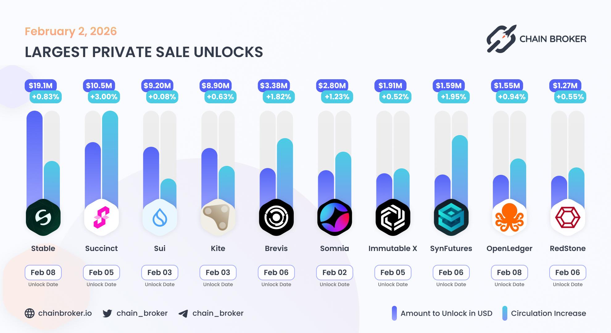 Largest unlocks