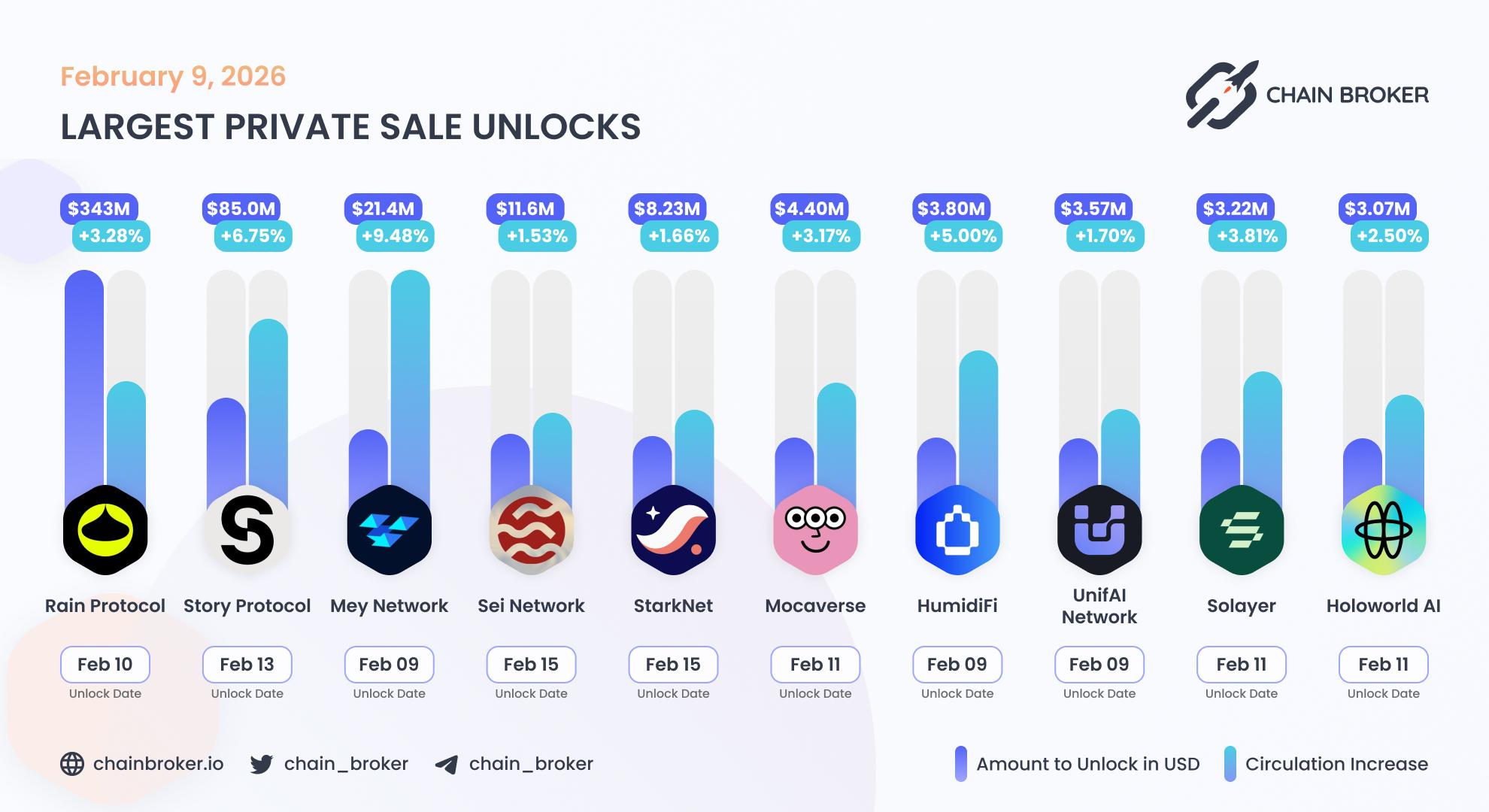 Largest unlocks