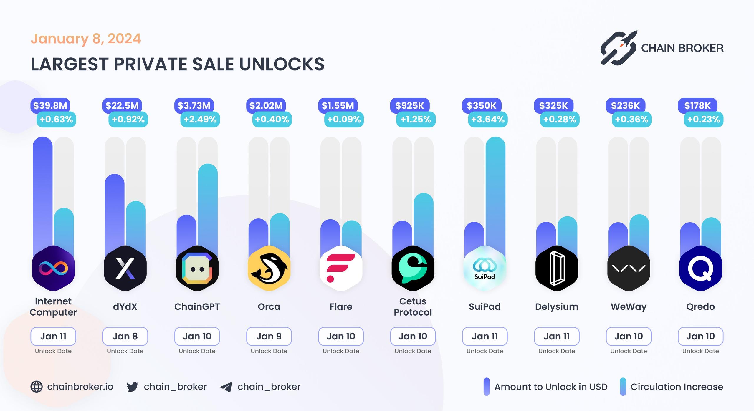 Largest unlocks