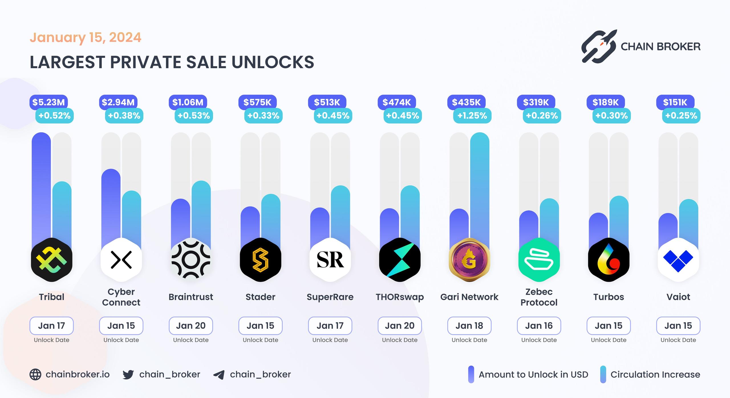 Largest unlocks