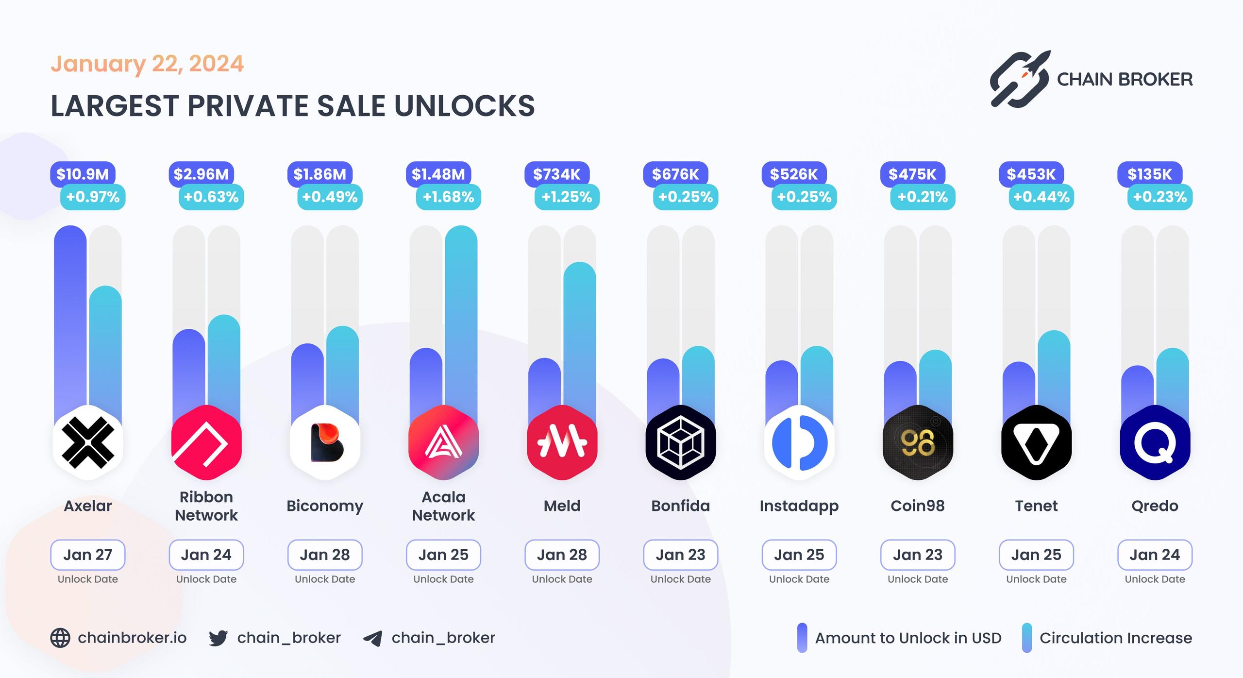 Largest unlocks