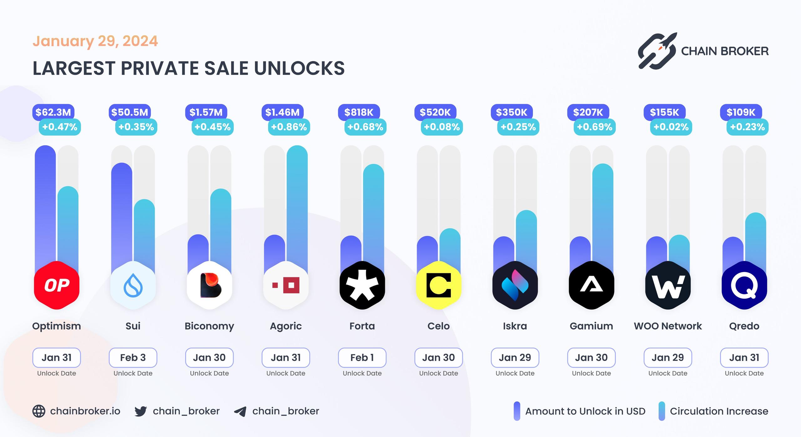 Largest unlocks