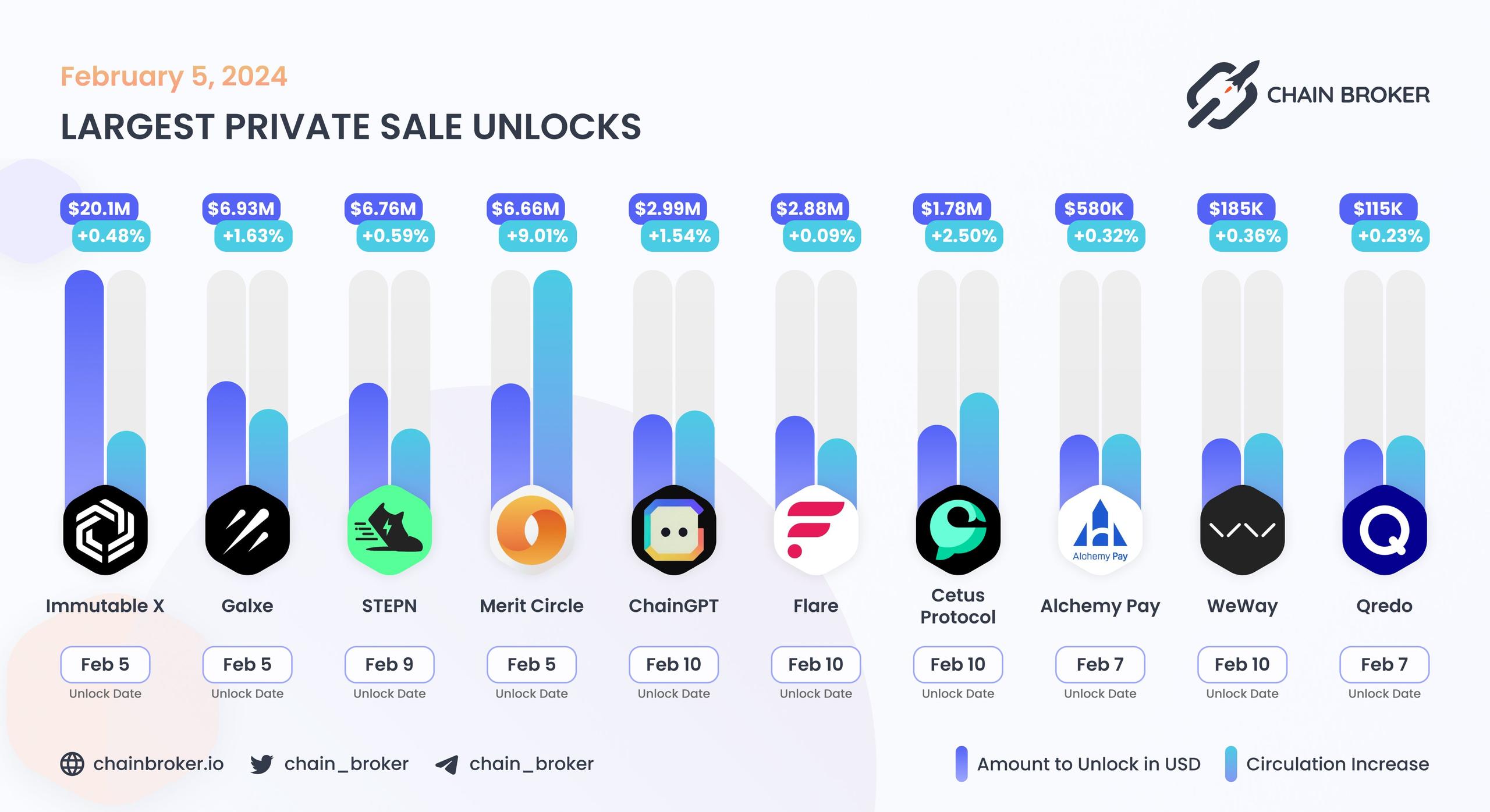 Largest unlocks