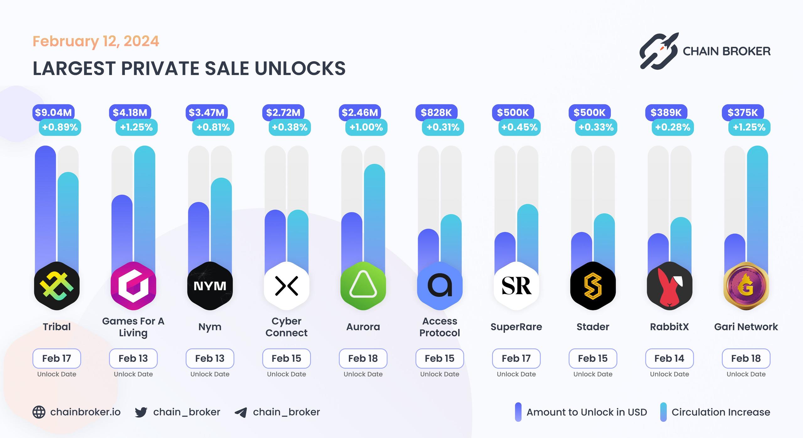 Largest unlocks