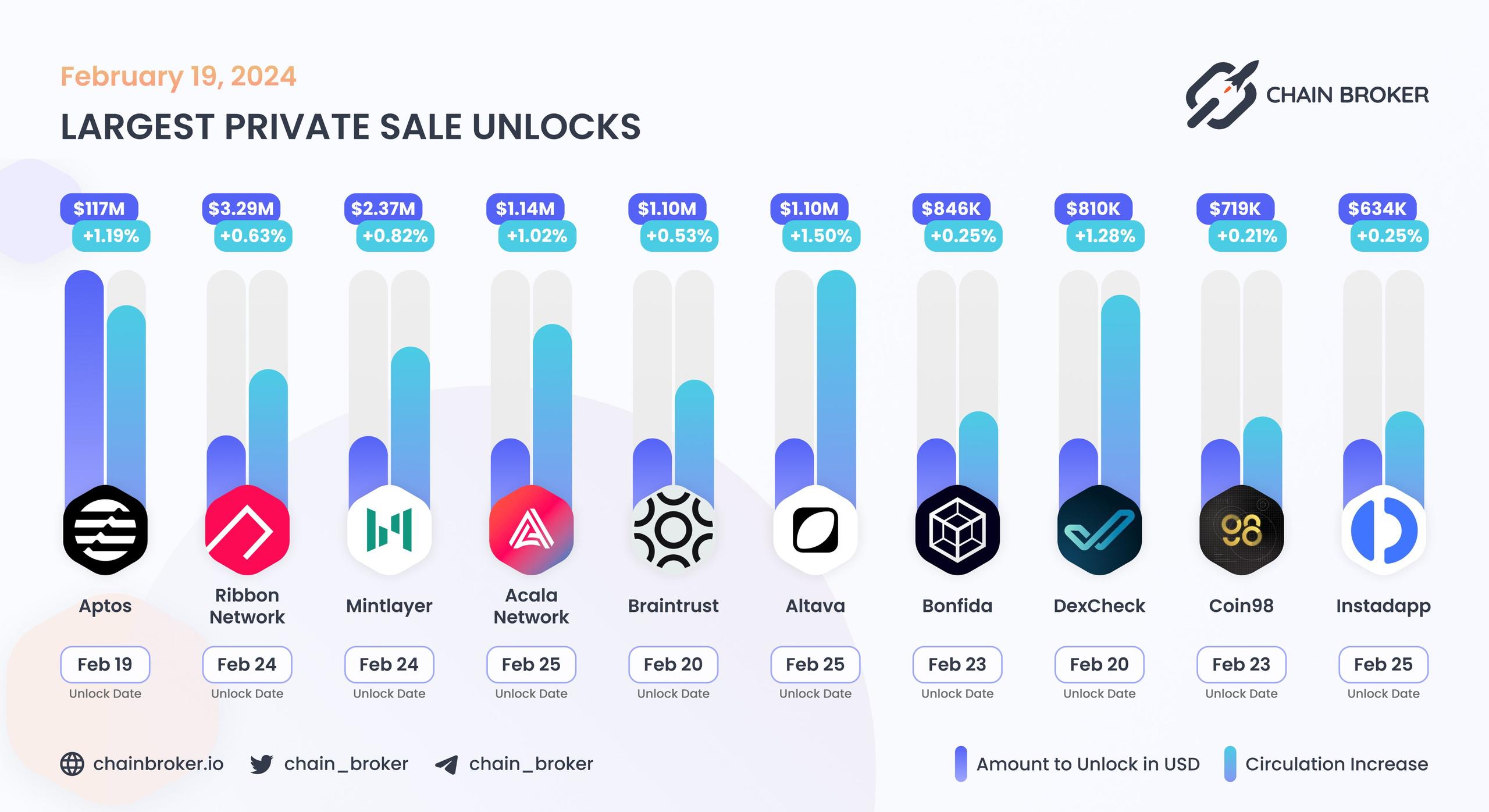 Largest unlocks