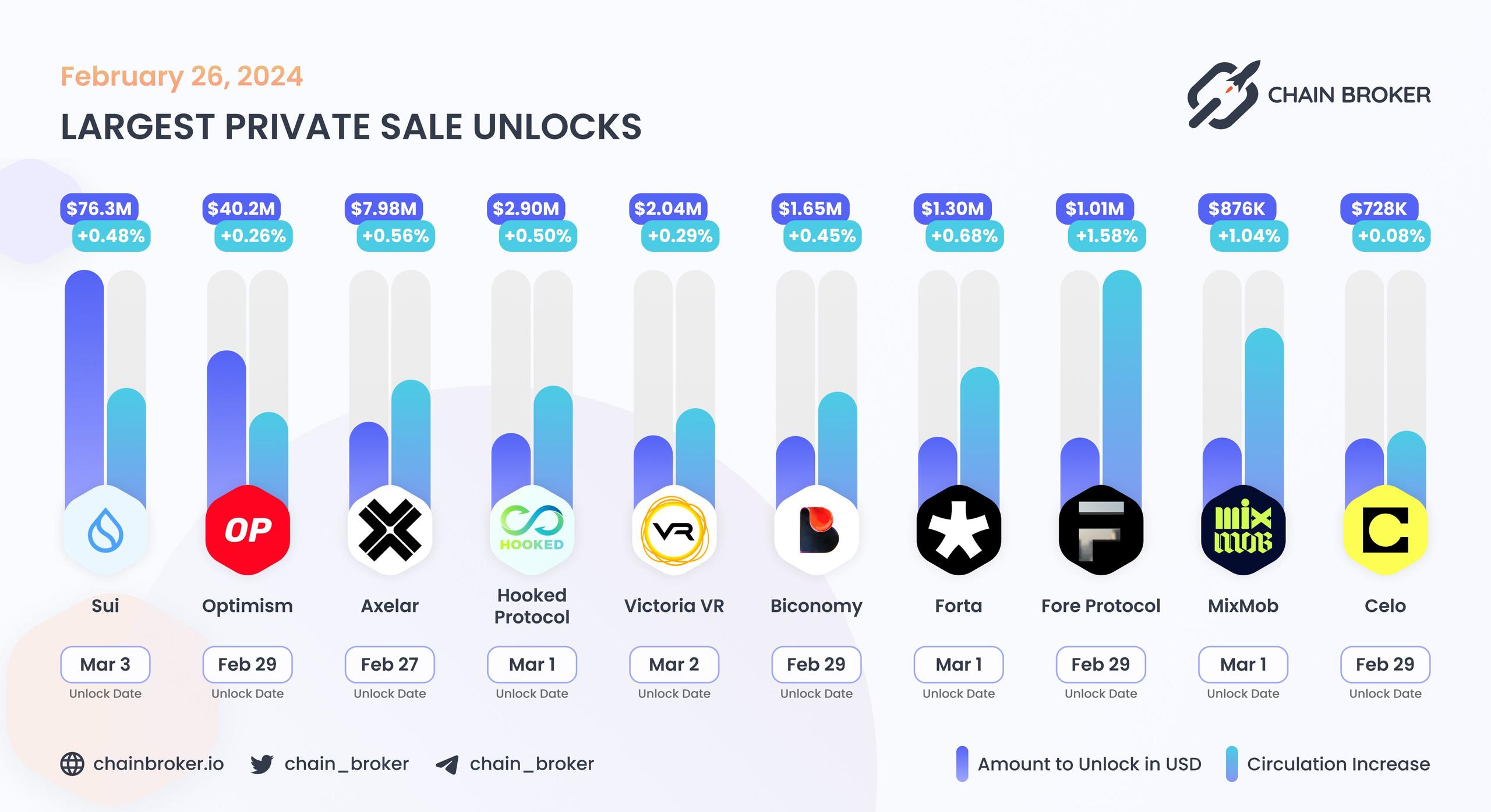 Largest unlocks