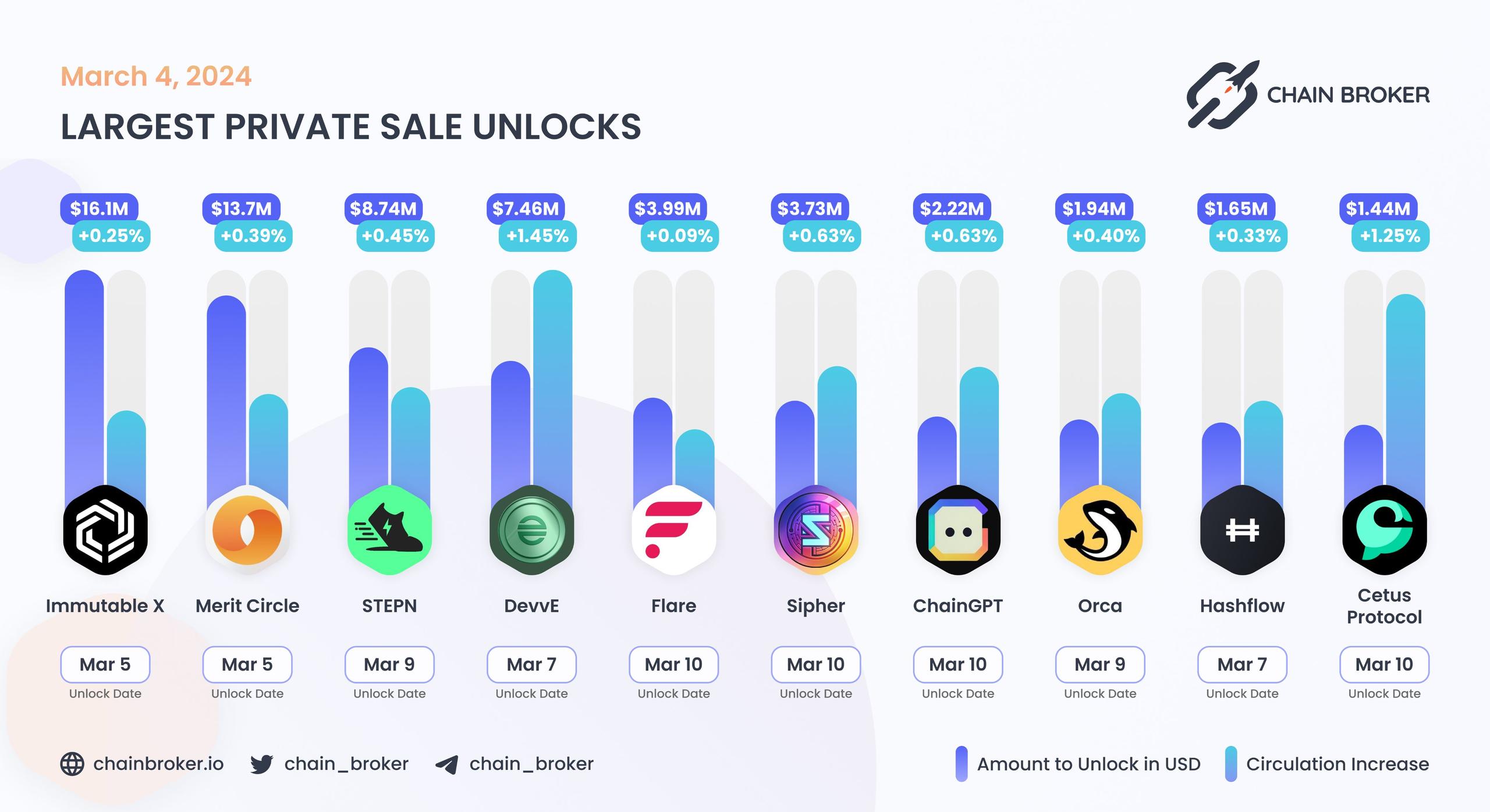 Largest unlocks