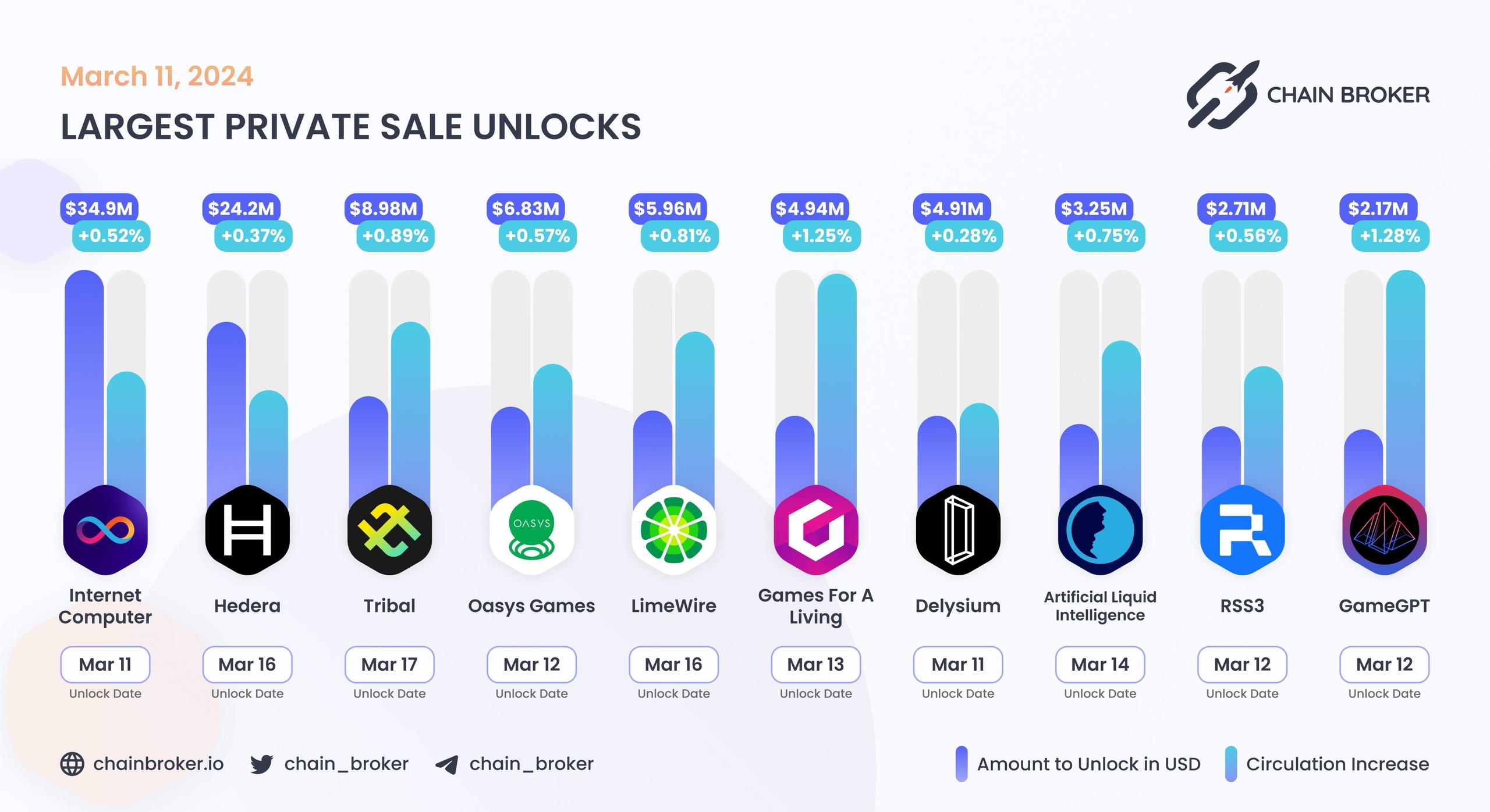 Largest unlocks