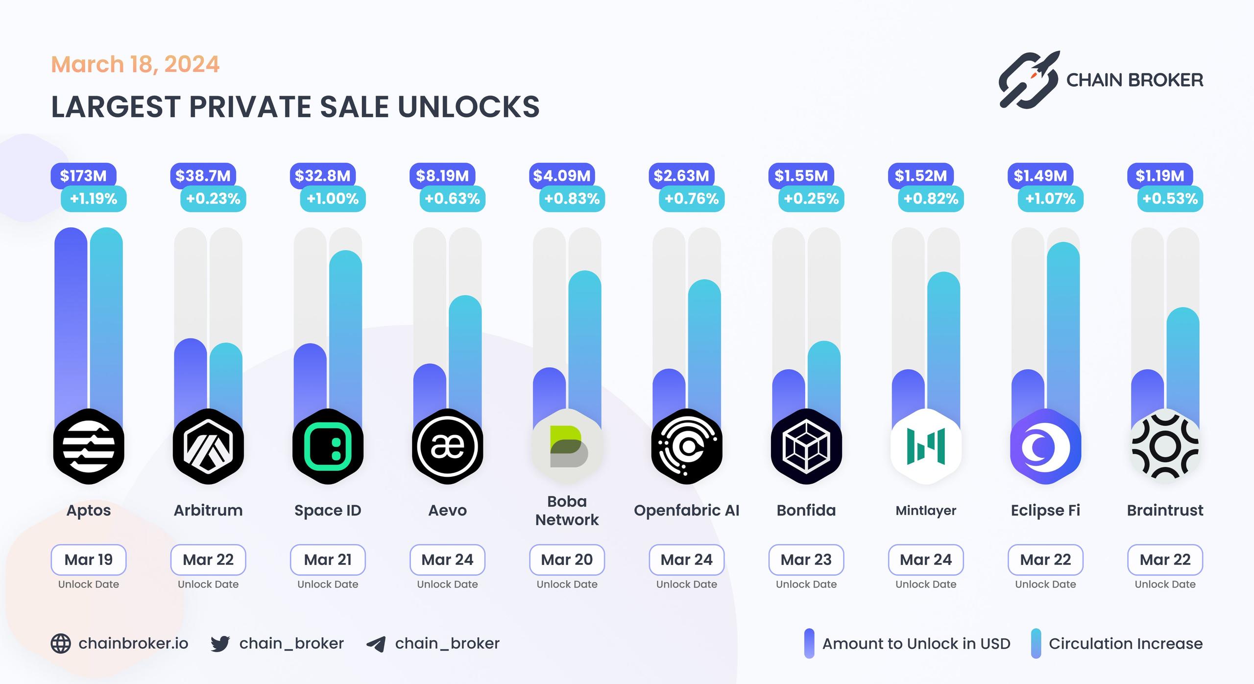 Largest unlocks