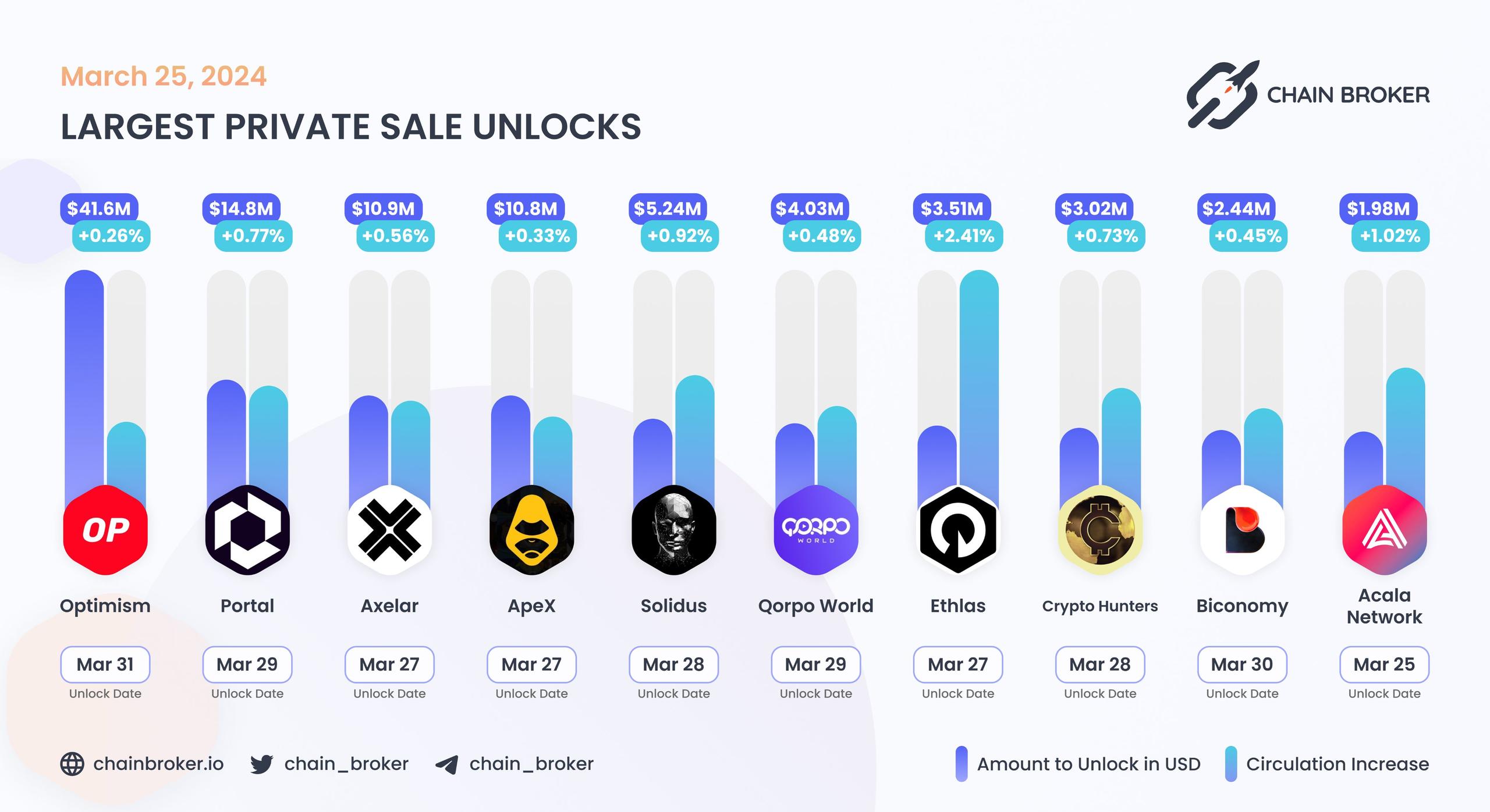 Largest unlocks